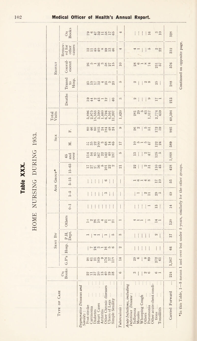 HOME NURSING DURING 1953. > •- '/> 2S| | O ^ 1 1 <N r£ <L> u o u « co 0- OJ H rH CO Oq Oil II oj I 00 r<3 0) Q • COrHOOOOqcO-HOq oq | to co 05 X - cn ri (C Cl O CC X Tji lO t'- O to H to oq rti 05 ni o H (M Cl CO O Oq (M oq 1 | co oq Oh £) < , 1 rH | oq H 05 CO 05 r—I 1 1 II 1 II 1 | rH oq 1 1 1 1 H CO I 1 1 II II 1 1 1 1 1 1 1 H 1 8- cn (/) 1 Tf CO H CD tO 'CD oq m i i i ii jj) pH • oq O J) O o oqncooqH^Hco i i oq CQ oq cn < CJ Cu > H s $ Vi • H HO 3 K ■ <D X <V m 0) • H 03 ■3 OJ fj ^ 4} v> S: «xo ^ Q 1/5 X c d) 4J'j^ . - «'drQ 45 <d ^ n.oOCdCOi-’cn s O -O £“*1 Cud § ■ h $ . ~o • • H Co ■r « - tli 2.<o K ’Jg •§Q HO Vi to £'■§ N HO ^ Vi 4* .Vi 3 V o3 S X Sij 3 X ■■ A b£) 2 O bo T3 c : ° : H ' cn <D rC o P-< cn O H O <V 5 H) a a : X o ° -4—> c 03 x 3P £ 3 a <d O x V rP *43 g PPO H