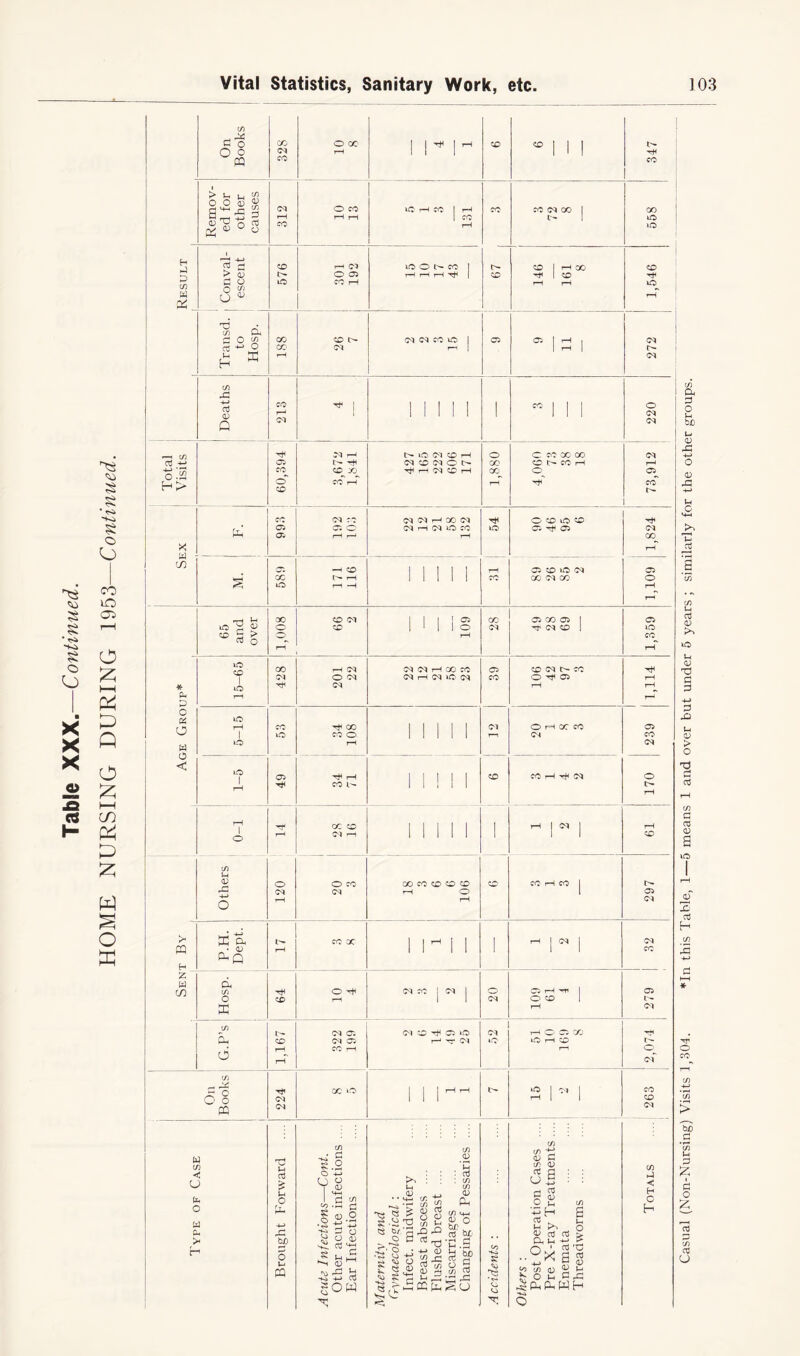 § § * § o ■ x X X § • <s> -K> § o CO iC 05 o £ HH & M> Q O £ i—i cn £ £ W S ffi On Books 328 O 00 rH i r CD ® | 1 | 347 Remov- ed for other causes 312 O CO r—1 r-i to rH CO 131 CO CO 04 CC 1 tH 1 558 Result 1 1 ! Conval- escent 1 576 r—< 04 O C5 CO rH OOt^CO 1 rH rH rH Tji | 67 CD 1 rH 00 H 1 CD rH rH 1,546 in dn C O <£ rt -*-1 o V E H 188 CD IH 04 04 04 CO O 1 rH | 05 9 11 04 tH 04 Deaths CO i—1 04 ^ 1 Mill CO | | 220 Total Visits : 60,394 04 tH t- ^ CD^ X) CO r—r tH tO) 04 CD rH 04 CD 04 O tH Tf H 04 CD H 1,880 C CO 00 00 CD tH CO rH <o 73,912 Sex Ptl CO 05 05 «« H r—* 04 04 H CC 04 04 rH 04 tO CO rH 54 O CD uO CD 05 ^ 05 Tf 04 CO hri 589 171 116 1 1 1 I! 05 CD tO 04 00 04 CC 1,109 j 65 and over 00 o rH CD 04 CD Milo rH 28 05 CO 05 1 T 04 CD | 1,359 Age Group* 15-65 ■ 428 201 22 04 04 rH CC CO 04 rH 04 lO 04 05 CO CD 04 tH CO O ^ 05 pH 1,114 5-15 CO uO 34 108 1 1 IM l t—i O rH CC CO 04 239 tO 1 r—1 05 Th rH co in imi CD CO rH -rfi 04 170 0-1 14 CC CD 04 r-i 11111 1 H 1 N 1 1 1 T9 rH H w C/3 d tn O X 64 o ^ r-i 04 CO | 04 | O 04 I 19 601 279 in Cl, d 1,167 322 199 04 CD ^ O to 04 52 tO rH CD r-i 2,074 On Books 224 CC 1 1 M rH tH 15 263 Type of Case Brought Forward Acute Infections—Cont. Other acute infections .... Ear Infections Maternity and Gynaecological : Infect, midwifery Breast abscess .... Flushed breast .... Miscarriages Changing of Pessaries .... Accidents : Others : Post Operation Cases .... Pre X-ray Treatments .... Enemata Threadworms Casual (Non-Nursing) Visits 1,304. *In this Table, 1—5 means 1 and over but under 5 years ; similarly for the other groups.