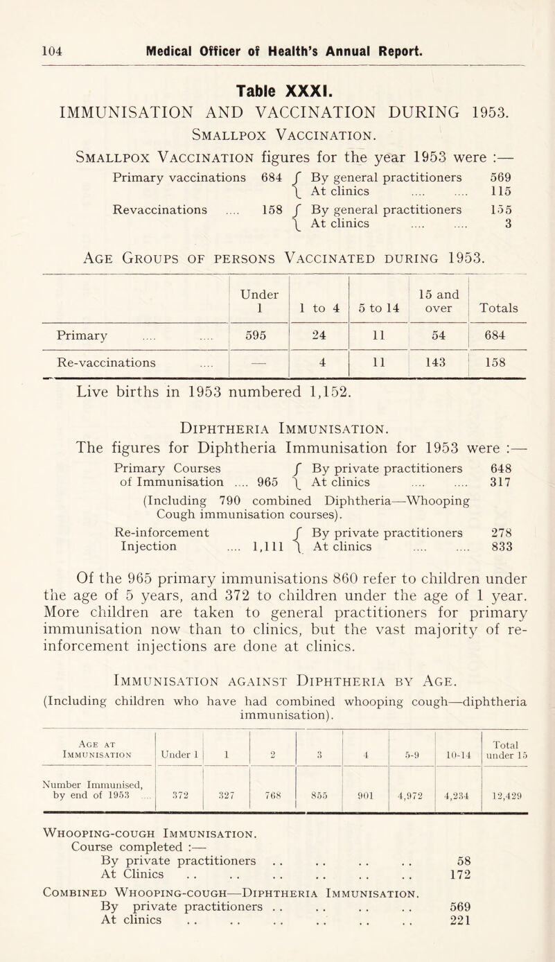 Table XXXI. IMMUNISATION AND VACCINATION DURING 1953. Smallpox Vaccination. Smallpox Vaccination figures for the year 1953 were :— Primary vaccinations 684 / By general practitioners 569 \ At clinics .... .... 115 Re vaccinations .... 158 / By general practitioners 155 \ At clinics .... .... 3 Age Groups of persons Vaccinated during 1953. Under 1 1 to 4 5 to 14 15 and over Totals Primary 595 24 11 54 684 Re-vaccinations —■ 4 11 143 158 Live births in 1953 numbered 1,152. Diphtheria Immunisation. The figures for Diphtheria Immunisation for 1953 were Primary Courses f By private practitioners 648 of Immunisation .... 965 \ At clinics .... .... 317 (Including 790 combined Diphtheria—Whooping Cough immunisation courses). Re-inforcement f By private practitioners 278 Injection .... 1,111 7 At clinics .... .... 833 Of the 965 primary immunisations 860 refer to children under the age of 5 years, and 372 to children under the age of 1 year. More children are taken to general practitioners for primary immunisation now than to clinics, but the vast majority of re- inforcement injections are done at clinics. Immunisation against Diphtheria by Age. (Including children who have had combined whooping cough—diphtheria immunisation). Age at Immunisation Under 1 1 2 3 4 5-9 10-14 Total under 15 Number Immunised, by end of 1953 372 327 768 855 901 4,972 4,234 12,429 Whooping-cough Immunisation. Course completed :— By private practitioners . . . . . . . . 58 At Clinics . . . . . . , . . . . . 172 Combined Whooping-cough—Diphtheria Immunisation. By private practitioners . . . . . . . . 569 At clinics . . . . , . . . . . . , 221
