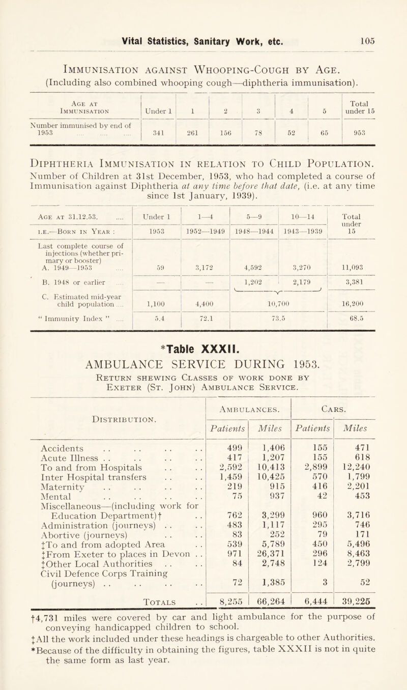 Immunisation against Whooping-Cough by Age. (Including also combined whooping cough—diphtheria immunisation). Age at Immunisation Under 1 1 2 3 4 5 Total under 15 Number immunised bv end of 1953 341 261 156 78 52 65 953 Diphtheria Immunisation in relation to Child Population. Number of Children at 31st December, 1953, who had completed a course of Immunisation against Diphtheria at any time before that date, (i.e. at any time since 1st January, 1939). Age at 31.12.53 Under 1 1—4 5—9 10—14 Total under 15 i.e.—Born in Year : 1953 1952—1949 1948—1944 1943—1939 Last complete course of injections (whether pri- mary or booster) A. 1949—1953 59 3,172 4,592 3,270 11,093 B. 1948 or earlier ' — 1,202 V. 2,179 3,381 C. Estimated mid-year child population .... 1,100 4,400 10,700 16,200 “ Immunity Index ” .... 5.4 72.1 73 .5 68.5 *Table XXXII. AMBULANCE SERVICE DURING 1953. Return shewing Classes of work done by Exeter (St. John) Ambulance Service. Distribution. Ambulances. Ca RS. Patients Miles Patients Miles Accidents 499 1,406 155 471 Acute Illness . . 417 1,207 155 618 To and from Hospitals 2,592 10,413 2,899 12,240 Inter Hospital transfers 1,459 10,425 570 1,799 Maternity 219 915 416 2,201 Mental 75 937 42 453 Miscellaneous—(including work for Education Department)! 762 3,299 960 3,716 Administration (journeys) . . 483 1,117 295 746 Abortive (journevs) 83 252 79 171 JTo and from adopted Area 539 5,789 450 5,496 JFrom Exeter to places in Devon . . 971 26,371 296 8,463 JOther Local Authorities 84 2,748 124 2,799 Civil Defence Corps Training (journeys) . . 72 1,385 3 52 Totals 8,255 66,264 6,444 39,225 •j-4,731 miles were covered by car and light ambulance for the purpose of conveying handicapped children to school. + A11 the work included under these headings is chargeable to other Authorities. * Because of the difficulty in obtaining the figures, table XXXII is not in quite the same form as last year.