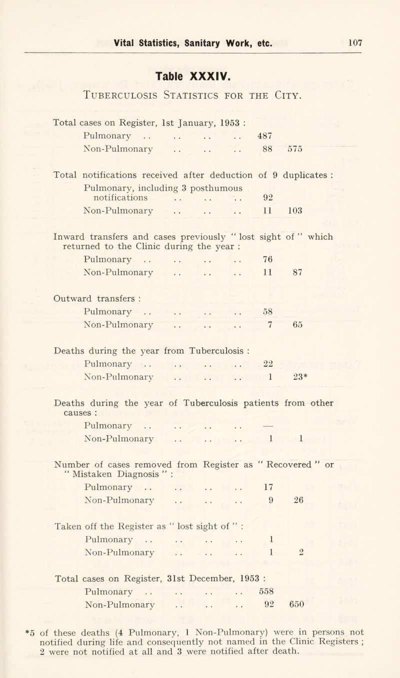 Table XXXIV. Tuberculosis Statistics for the City. Total cases on Register, 1st January, 1953 : Pulmonary . . . . . . . . 487 Non-Pulmonary . . . . . . 88 575 Total notifications received after deduction of 9 duplicates : Pulmonary, including 3 posthumous notifications . . . . . . 92 Non-Pulmonary . . . . . . 11 103 Inward transfers and cases previously “ lost sight of ” which returned to the Clinic during the year : Pulmonary . . . . . . . . 76 Non-Pulmonary . . . . . . 11 87 Outward transfers : Pulmonary . . . . . . . . 58 Non-Pulmonary . . . . . . 7 65 Deaths during the year from Tuberculosis : Pulmonary . . . . . . . . 22 Non-Pulmonary . . . . . . 1 23* Deaths during the year of Tuberculosis patients from other causes : Pulmonary . . . . . . . . — Non-Pulmonary . . . . . . 1 1 Number of cases removed from Register as  Recovered ” or “ Mistaken Diagnosis ” : Pulmonary . . . . . . . . 17 Non-Pulmonary . . . . . . 9 26 Taken off the Register as “ lost sight of ” : Pulmonary . . . . . . . . 1 Non-Pulmonary . . . . . . 1 Total cases on Register, 31st December, 1953 : Pulmonary • • . . • • • • 558 Non-Pulmonary . . . . . . 92 650 *5 of these deaths (4 Pulmonary, 1 Non-Pulmonary) were in persons not notified during life and consequently not named in the Clinic Registers ; 2 were not notified at all and 3 were notified after death.