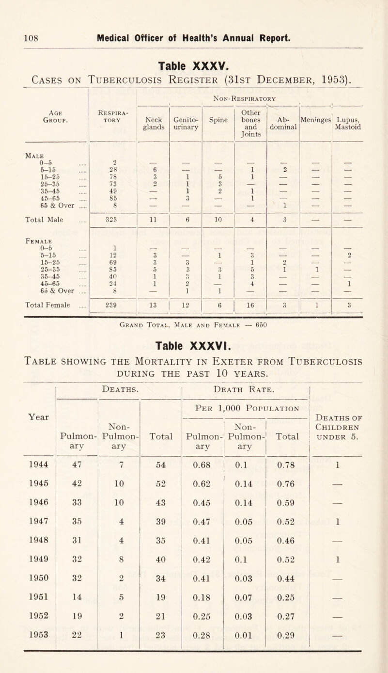 Table XXXV. Cases on Tuberculosis Register (31st December, 1953). Non-Respiratory Age Group. Respira- tory Neck glands Genito- urinary Spine Other bones and Joints Ab- dominal Meninges Lupus, Mastoid Male 0-5 2 — — — — — — — 5-15 28 6 — — 1 2 — — 15-25 78 3 1 5 1 — — — 25—35 73 O w 1 3 — — — — 35-45 49 — 1 2 1 — — — 45-65 85 3 — 1 — — — 65 & Over 8 — — — 1 — — Total Male 323 11 6 10 4 3 — — Female 0—5 1 — — — — — — — 5-15 12 3 — 1 3 — 2 15-25 69 o 0 3 — 1 2 — — 25-35 85 5 3 3 5 i 1 — 35-45 40 1 n o 1 3 — — — 45-65 24 1 2 — 4 — — 1 65 & Over 8 — 1 1 — — — Total Female 239 13 12 6 16 3 1 3 Grand Total, Male and Female — 650 Table XXXVI. Table showing the Mortality in Exeter from Tuberculosis DURING THE PAST 10 YEARS. Year Deaths. Death Rate. Deaths of Children under 5. Pulmon- ary Non- Pulmon- ary Total Per 1,000 Population Pulmon- ary Non- Pulmon- ary Total 1944 47 7 54 0.68 0.1 0.78 1 1945 42 10 52 0.62 0.14 0.76 — 1946 33 10 43 0.45 0.14 0.59 — 1947 35 4 39 0.47 0.05 0.52 1 1948 31 4 35 0.41 0.05 0.46 — 1949 32 8 40 0.42 0.1 0.52 1 1950 32 2 34 0.41 0.03 0.44 — 1951 14 5 19 0.18 0.07 0.25 — 1952 19 2 21 0.25 0.03 0.27 — 1953 22 1 23 0.28 0.01 0.29 —
