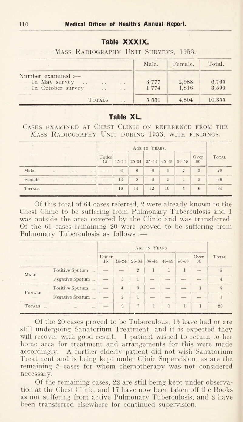 Table XXXIX. Mass Radiography Unit Surveys, 1953. Male. Female. Total. Number examined :— In May survey 3,777 2,988 6,765 In October survey 1,774 1,816 3,590 Totals 5,551 4,804 10,355 Table XL. Cases examined at Chest Clinic on reference from the Mass Radiography Unit during 1953, with findings. Age in Yea 1 ' 1 RS. Total Under 15 15-24 25-34 35-44 45-49 50-59 Over 60 Male — 6 6 6 5 2 Q O 28 Female — 13 8 6 5 1 3 36 Totals — 19 14 12 10 o O 6 64 Of this total of 64 cases referred, 2 were already known to the Chest Clinic to be suffering from Pulmonary Tuberculosis and 1 was outside the area covered by the Clinic and was transferred. Of the 61 cases remaining 20 were proved to be suffering from Pulmonary Tuberculosis as follows :— ■ • • Age in Years Total Under 15 15-24 25-34 35-44 45-49 50-59 Over 60 Positive Sputum .... — — 2 1 i 1 1 — 5 iYlALL Negative Sputum .... — 3 1 | - | - — — 4 Positive Sputum .... — 4 3 1 — 1 8 Negative Sputum .... — 2 1 — — — — o O Totals .... — 9 7 i ! i 1 1 20 Of the 20 cases proved to be Tuberculous, 13 have had or are still undergoing Sanatorium Treatment, and it is expected they will recover with good result. 1 patient wished to return to her home area for treatment and arrangements for this were made accordingly. A further elderly patient did not wish Sanatorium Treatment and is being kept under Clinic Supervision, as are the remaining 5 cases for whom chemotherapy was not considered necessary. Of the remaining cases, 22 are still being kept under observa- tion at the Chest Clinic, and 17 have now been taken off the Books as not suffering from active Pulmonary Tuberculosis, and 2 have been transferred elsewhere for continued supervision.