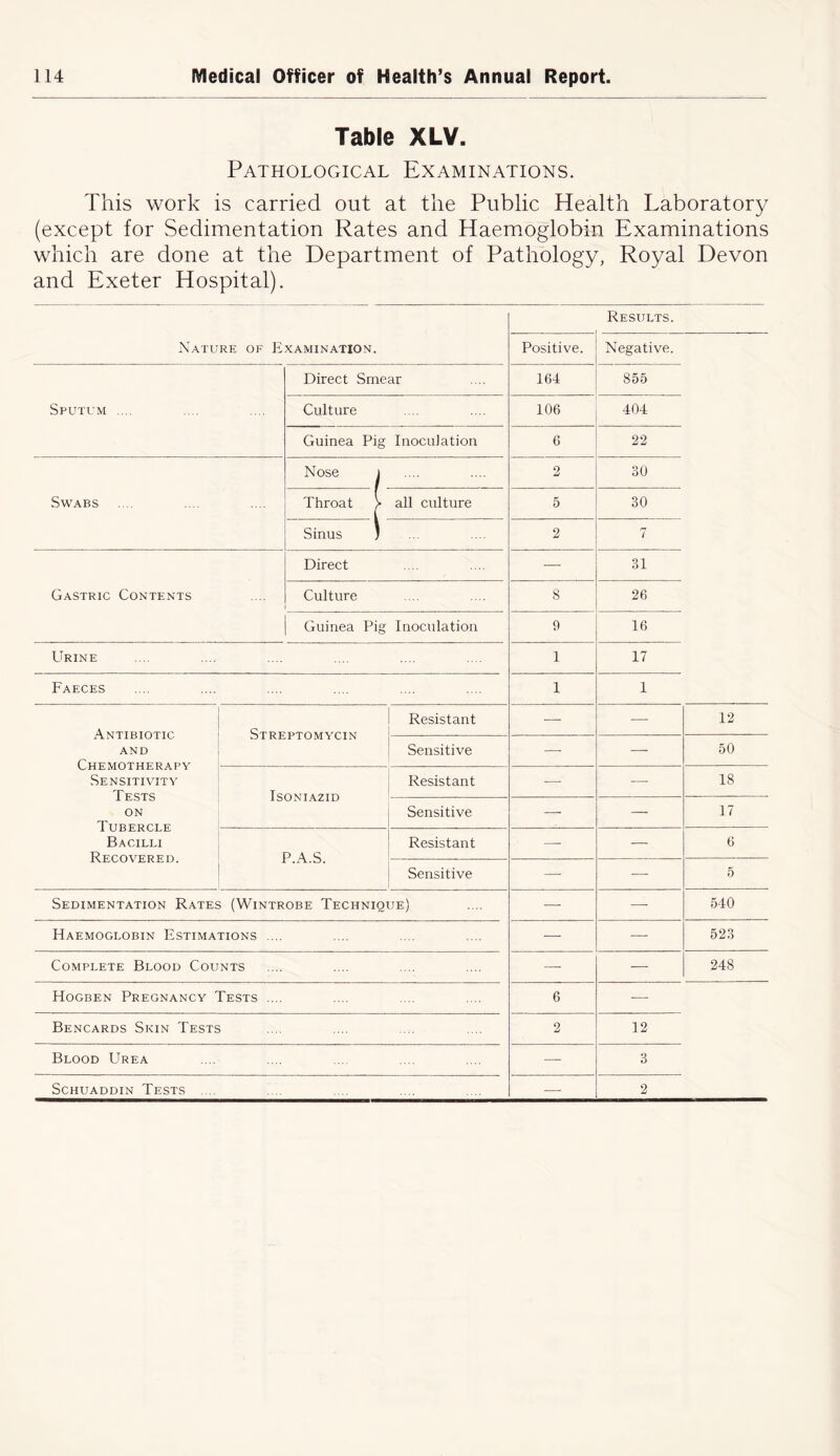 Table XLV. PatholoCxIcal Examinations. This work is carried out at the Public Health Laboratory (except for Sedimentation Rates and Haemoglobin Examinations which are done at the Department of Pathology, Royal Devon and Exeter Hospital). Nature of Examination. Results. Positive. Negative. Sputum .... Direct Smear 164 855 Culture 106 404 Guinea Pig Inoculation 6 22 Swabs Nose j 2 30 Throat > all culture 5 30 Sinus ) 2 7 Gastric Contents Direct — 31 Culture 8 26 Guinea Pig Inoculation 9 16 Urine 1 17 Faeces 1 1 Antibiotic and Chemotherapy Sensitivity Tests on Tubercle Bacilli Recovered. Streptomycin Resistant —- —- 12 Sensitive —• — 50 Isoniazid Resistant — —- 18 Sensitive — — 17 P.A.S. Resistant - — 6 Sensitive — — 5 Sedimentation Rates (Wintrobe Technique) — — 540 Haemoglobin Estimations .... — — 523 Complete Blood Counts — — 248 Hogben Pregnancy Tests .... 6 — Bencards Skin Tests 2 12 Blood Urea —• 3 Schuaddin Tests .... — 2