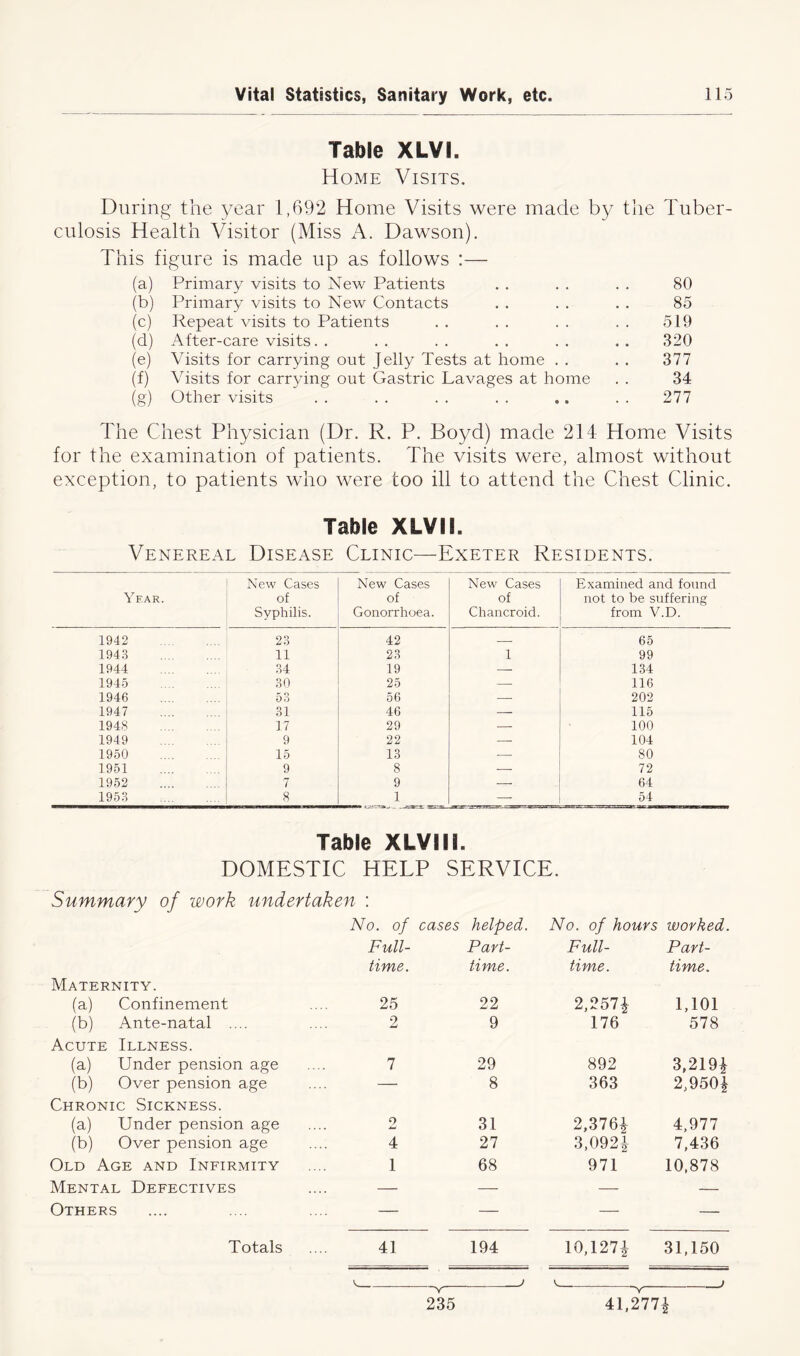 Table XLVI. Home Visits. During the year 1,692 Home Visits were made by the Tuber- culosis Health Visitor (Miss A. Dawson). This figure is made up as follows :— (a) Primary visits to New Patients . . . . . . 80 (b) Primary visits to New Contacts . . . . . . 85 (c) Repeat visits to Patients . . . . . . . . 519 (d) After-care visits. . . . . . . . . . . . 320 (e) Visits for carrying out Jelly Tests at home . . . . 377 (f) Visits for carrying out Gastric Lavages at home . . 34 (g) Other visits . . . . . . . . .. . . 277 The Chest Physician (Dr. R. P. Boyd) made 214 Home Visits for the examination of patients. The visits were, almost without exception, to patients who were too ill to attend the Chest Clinic. Table XLVII. Venereal Disease Clinic—Exeter Residents. Year. New Cases of Syphilis. New Cases of Gonorrhoea. New Cases of Chancroid. Examined and found not to be suffering from V.D. 1942 23 42 — 65 1943 11 23 1 99 1944 34 19 — 134 1945 30 25 — 116 1946 53 56 — 202 1947 31 46 — 115 1948 17 29 — 100 1949 9 22 — 104 1950 15 13 — 80 1951 9 8 — 72 1952 7 9 — 64 1953 8 1 — 54 Table XLVIII. DOMESTIC HELP SERVICE. Summary of work undertaken : No. of cases helped. No. of hours worked. Full- Part- Full- Part- time. time. time. time. Maternity. (a) Confinement 25 22 2,2574 1,101 (b) Ante-natal .... 2 9 176 578 Acute Illness. (a) Under pension age 7 29 892 3,2194 (b) Over pension age — 8 363 2,9504 Chronic Sickness. (a) Under pension age 2 31 2,376| 4,977 (b) Over pension age 4 27 3,0921 7,436 Old Age and Infirmity 1 68 971 10,878 Mental Defectives — — — — Others — — — — Totals 41 194 10,1274 31,150 V j ^ J 235 41,2774