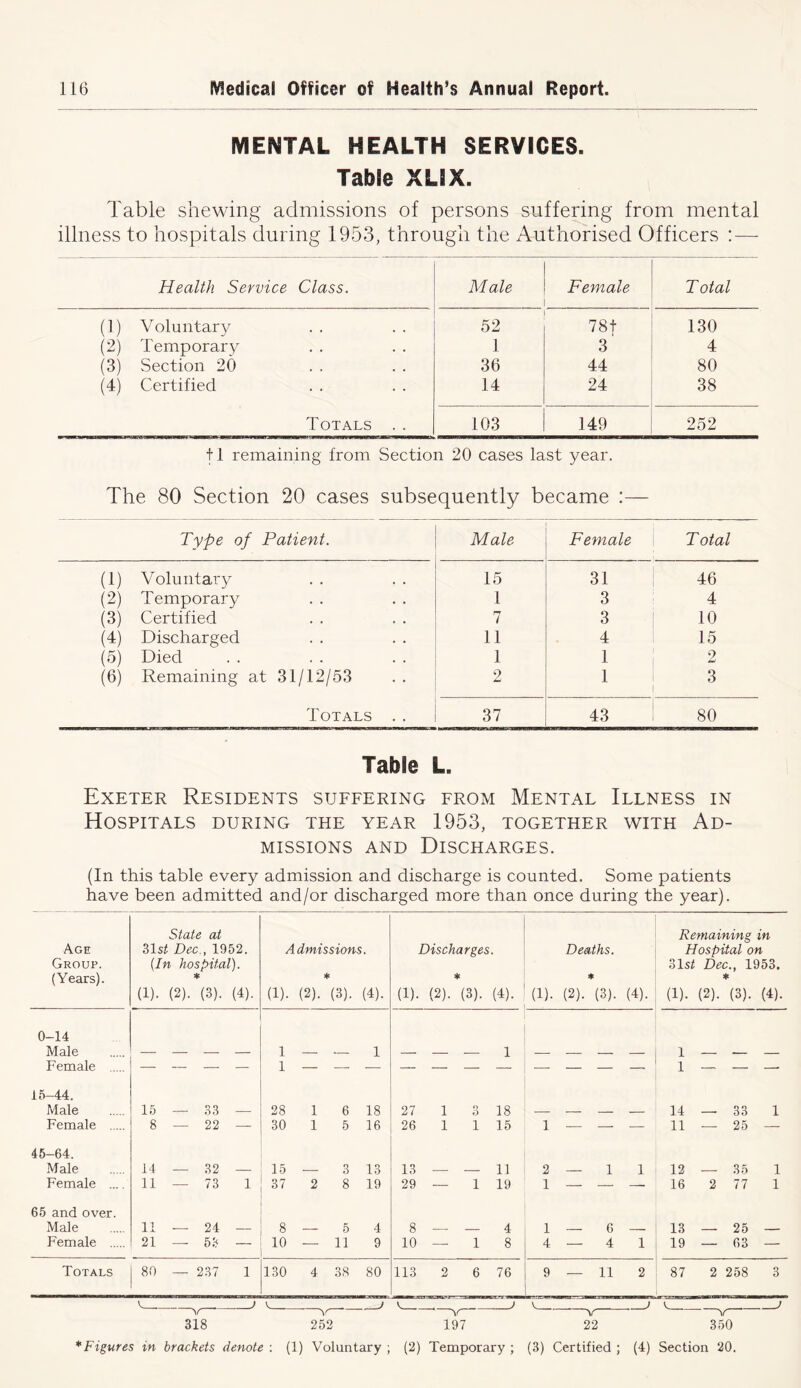 MENTAL HEALTH SERVICES. Table XLSX. Table shewing admissions of persons suffering from mental illness to hospitals during 1953, through the Authorised Officers : — Health. Service Class. Male Female Total (1) Voluntary 52 78t 130 (2) Temporary 1 3 4 (3) Section 20 36 44 80 (4) Certified 14 24 38 Totals . . 103 149 252 t l remaining from Section 20 cases last year. The 80 Section 20 cases subsequently became :— Type of Patient. Male Female Total (1) Voluntary 15 31 46 (2) Temporary 1 3 4 (3) Certified 7 3 10 (4) Discharged 11 4 15 (5) Died 1 1 2 (6) Remaining at 31/12/53 2 1 i 3 Totals . . 37 43 80 Table L. Exeter Residents suffering from Mental Illness in Hospitals during the year 1953, together with Ad- missions and Discharges. (In this table every admission and discharge is counted. Some patients have been admitted and/or discharged more than once during the year). Age Group. (Years). State at 31 st Dec., 1952. {In hospital). * (1). (2). (3). (4). Admissions. * (1). (2). (3). (4). Discharges. * (1). (2). (3). (4). (!)• Deaths. * (2). (3). (4). Remaining in Hospital on 31sf Dec., 1953. * (1). (2). (3). (4). 0-14 Male 1 — — 1 — — — 1 — — 1 — Female — — — — 1 — — — — — — — — — — — 1 — — - 15-44. Male 15 — 33 — 28 1 6 18 27 1 3 18 — — 14 — 33 1 Female 8 — 22 — 30 1 5 16 26 1 i 15 1 — — — 11 — 25 — 45-64. Male 14 — 32 — 15 — 3 13 13 — — 11 2 — 1 1 12 — 35 1 Female .... 11 — 73 1 37 2 8 19 29 — i 19 1 — — — 16 2 77 1 65 and over. Male 11 — 24 — 8 — 5 4 8 — 4 1 — 6 — 13 — 25 — Female 21 — 53 — 10 — 11 9 10 — i 8 4 — 4 1 19 — 63 — Totals 80 — 237 1 130 4 38 80 113 2 6 76 9 — 11 2 87 2 258 3 318 —\r~ 252 Y— 197 ~>r~ 22 \r~ 350 *Figures in brackets denote : (1) Voluntary ; (2) Temporary ; (3) Certified ; (4) Section 20.