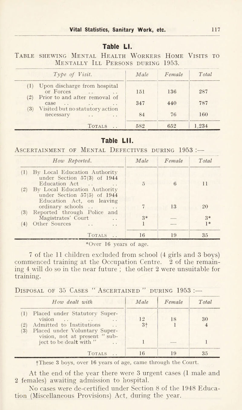 Table LI. Table shewing Mental Health Workers Home Visits to Mentally III Persons during 1953. Type of Visit. Male Female T otal (1) Upon discharge from hospital or Forces 151 136 287 (2) Prior to and after removal of case 347 440 787 (3) Visited but no statutory action necessary 84 76 160 Totals . . 582 652 1,234 Table LI I. Ascertainment of Mental Defectives during 1953 :— How Reported. Male Female Total (1) By Local Education Authority under Section 57(3) of 1944 Education Act 5 6 11 (2) By Local Education Authority under Section 57(5) of 1944 Education Act, on leaving ordinary schools . . 7 13 20 (3) Reported through Police and Magistrates’ Court 3* 3* (4) Other Sources 1 — 1* Totals . . 16 19 35 *Over 16 years of age. 7 of the 11 children excluded from school (4 girls and 3 boys) commenced training at the Occupation Centre. 2 of the remain- ing 4 will do so in the near future ; the other 2 were unsuitable for training. Disposal of 35 Cases “ Ascertained ” during 1953 :— How dealt with Male Female Total (1) Placed under Statutory Super- vision 12 18 30 (2) Admitted to Institutions 3f 1 4 (3) Placed under Voluntary Super- vision, not at present “ sub- ject to be dealt with ” 1 — 1 Totals . . 16 19 35 ■(•These 3 boys, over 16 years of age, came through the Court. At the end of the year there were 3 urgent cases (1 male and 2 females) awaiting admission to hospital. No cases were de-certified under Section 8 of the 1948 Educa- tion (Miscellaneous Provisions) Act, during the year.