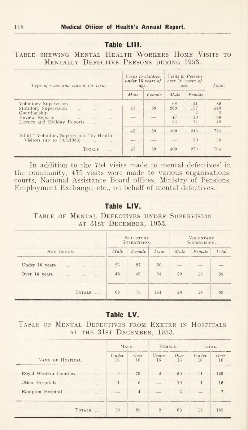 Table LIII. Table shewing Mental Health Workers’ Home Visits to Mentally Defective Persons during 1953. Type of Case and reason for visit. Visits to under 16 ag children years of e. Visits to Persons over 16 years of aye. Total. Male Female Male Female Voluntary Supervision — — 68 21 89 Statutory Supervision 43 59 260 187 549 Guardianship — — —■ 2 2 Review Reports — — 47 19 66 Licence and Holiday Reports — — 34 14 48 Adult “ Voluntary Supervision ” by Health 43 59 409 243 754 Visitors (up to 30.9.1953) . .. — — 30 30 Totals 43 59 409 273 784 In addition to the 754 visits made to mental defectives’ in the community, 475 visits were made to various organisations, courts, National Assistance Board offices, Ministry of Pensions, Employment Exchange, etc., on behalf of mental defectives. Table LIV. Table of Mental Defectives under Supervision at 31st December, 1953. Age Group. Statutort Supervision 7. Voluntary Supervision. Male Female Total Male Female T otal Under 16 years 23 27 50 — — — Over 16 years 45 49 94 20 19 39 Totals .... 68 76 144 20 19 39 Table LV. Table of Mental Defectives from Exeter in Hospitals at the 31st December, 1953. Name of Hospital. Ma LE. Fem. \LE. Total. Under 16 Over 16 U nder 16 Over 16 Under 16 Over 16 Royal Western Counties 9 79 2 50 11 129 Other Hospitals .... 1 6 — 10 1 16 Rampton Hospital — 4 — 3 — 7 Totals .... 10 89 2 63 12 152
