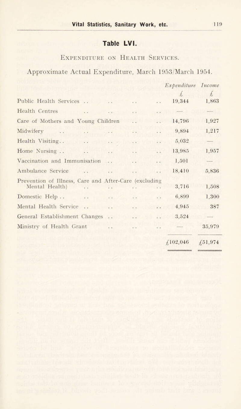 Table LVI. Expenditure on Health Services. Approximate Actual Expenditure, March 1953/March 1954. Public Health Services . . Expenditure £ 19,344 Income £ 1,863 Health Centres . . •— -— Care of Mothers and Young Children 14,796 1,927 Midwifery 9,894 1,217 Health Visiting. . 5,032 — Horae Nursing . . 13,985 1,957 Vaccination and Immunisation . . 1,501 — Ambulance Service 18,410 5,836 Prevention of Illness, Care and After-Care (excluding Mental Health) .. .. .. .. 3,716 1,508 Domestic Help . . • • 6,899 1,300 Mental Health Service . . • • 4,945 387 General Establishment Changes . . • • 3,524 —- Ministry of Health Grant — 35,979 ^102,046 £51,974
