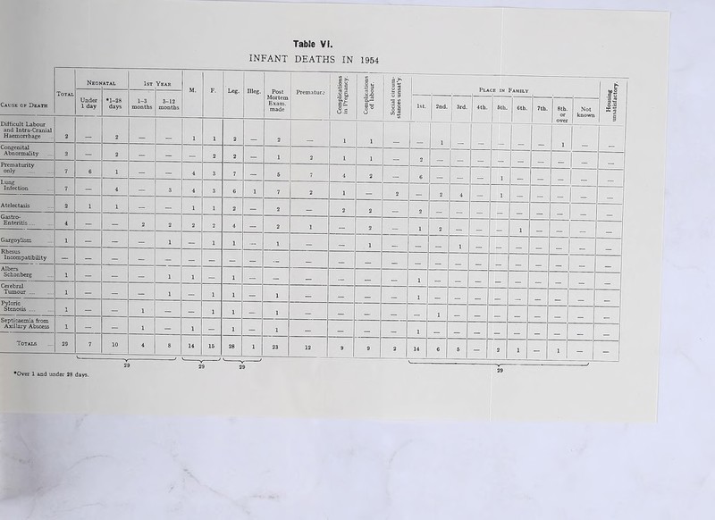 INFANT DEATHS IN 1954 Housing unsatisfactory.