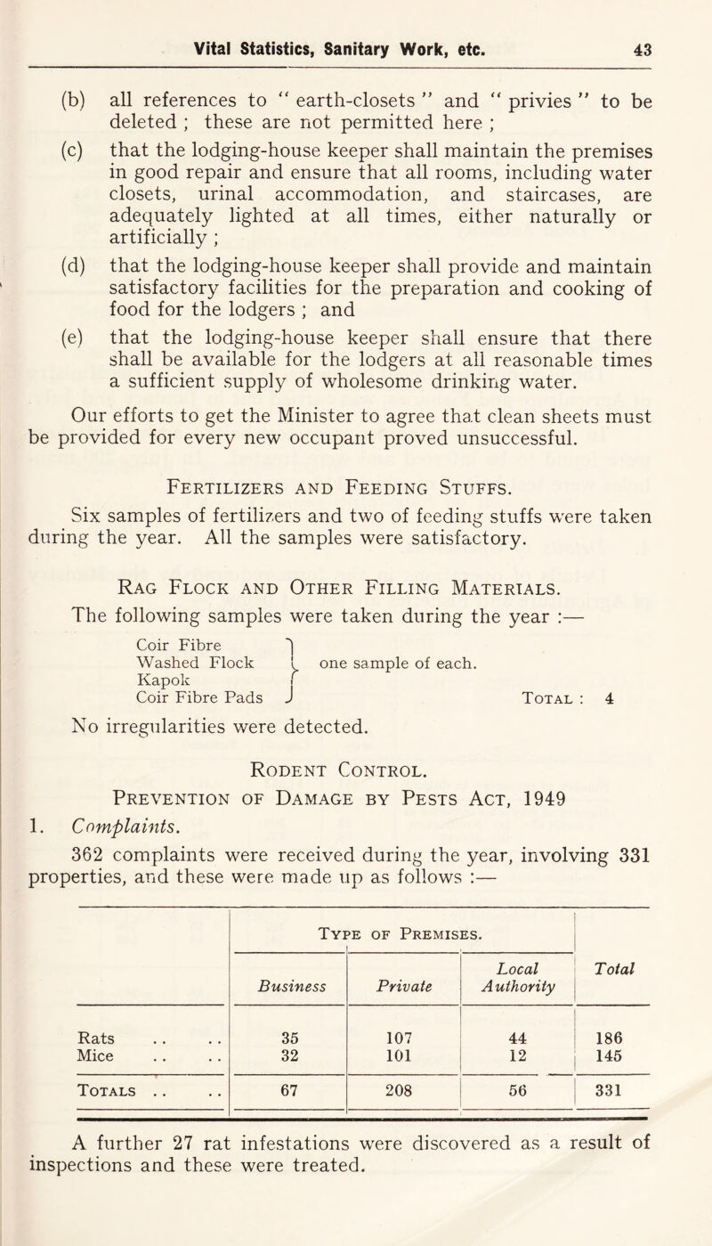(b) all references to “ earth-closets ” and “ privies ” to be deleted ; these are not permitted here ; (c) that the lodging-house keeper shall maintain the premises in good repair and ensure that all rooms, including water closets, urinal accommodation, and staircases, are adequately lighted at all times, either naturally or artificially ; (d) that the lodging-house keeper shall provide and maintain ' satisfactory facilities for the preparation and cooking of food for the lodgers ; and (e) that the lodging-house keeper shall ensure that there shall be available for the lodgers at all reasonable times a sufficient supply of wholesome drinking water. Our efforts to get the Minister to agree that clean sheets must be provided for every new occupant proved unsuccessful. Fertilizers and Feeding Stuffs. Six samples of fertilizers and two of feeding stuffs were taken during the year. All the samples were satisfactory. Rag Flock and Other Filling Materials. The following samples were taken during the year :— Coir Fibre Washed Flock { one sample of each. Kapok j Coir Fibre Pads J Total : 4 No irregularities were detected. Rodent Control. Prevention of Damage by Pests Act, 1949 1. Complaints. 362 complaints were received during the year, involving 331 properties, and these were made up as follows :— Tyi 3E of Premises. Business Private Local Authority Total Rats 35 107 44 186 Mice 32 101 12 145 Totals .. 67 208 56 331 1 | A further 27 rat infestations were discovered as a result of inspections and these were treated.