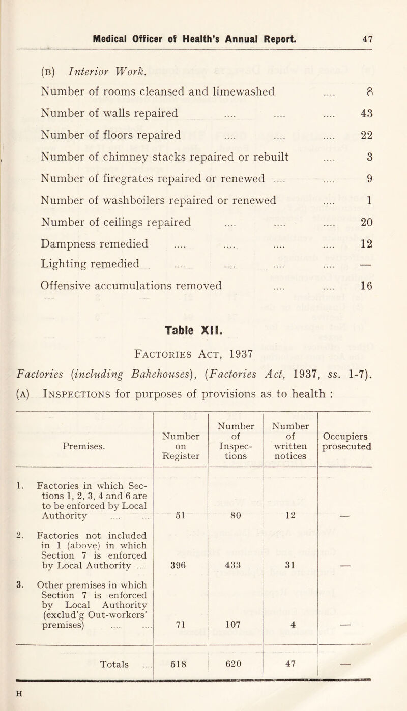 (b) Interior Work. Number of rooms cleansed and limewashed .... 8 Number of walls repaired .... .... .... 43 Number of floors repaired .... .... .... 22 Number of chimney stacks repaired or rebuilt .... 3 Number of firegrates repaired or renewed .... .... 9 Number of washboilers repaired or renewed .... 1 Number of ceilings repaired .... .... .... 20 Dampness remedied .... .... .... .... 12 Lighting remedied .... .... .... .... — Offensive accumulations removed .... .... 16 Table XII, Factories Act, 1937 Factories (including Bakehouses), (Factories Act, 1937, ss. 1-7). (a) Inspections for purposes of provisions as to health : Premises. Number on Register Number of Inspec- tions Number of written notices Occupiers prosecuted 1. Factories in which Sec- tions 1, 2, 3, 4 and 6 are to be enforced by Local Authority 51 80 12 2. Factories not included in 1 (above) in which Section 7 is enforced by Local Authority .... 396 433 31 3. Other premises in which Section 7 is enforced by Local Authority (exclud’g Out-workers’ premises) 71 107 4 — Totals 518 620 47 — H