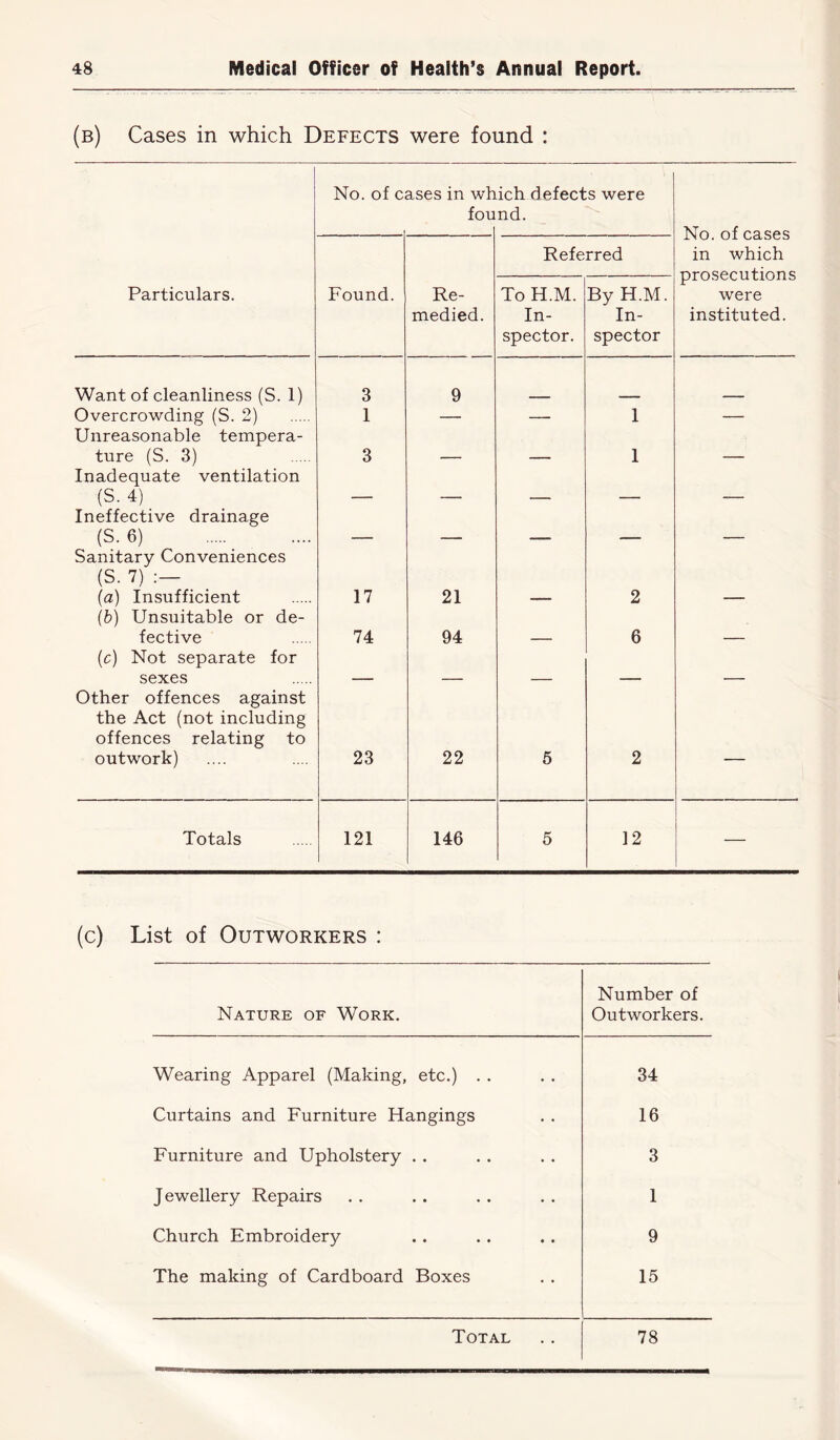 (b) Cases in which Defects were found : No. of c ases in wh fou ich defects were nd. No. of cases in which prosecutions were instituted. Referred Particulars. Found. Re- medied. To H.M. In- spector. By H.M. In- spector Want of cleanliness (S. 1) 3 9 Overcrowding (S. 2) Unreasonable tempera- 1 — — 1 — ture (S. 3) Inadequate ventilation 3 — — 1 — (S. 4) Ineffective drainage — — — —  (S- 6) Sanitary Conveniences (S. 7) (a) Insufficient (b) Unsuitable or de- 17 21 — 2 — fective (c) Not separate for 74 94 — 6 — sexes Other offences against the Act (not including offences relating to outwork) 23 22 5 2 Totals 121 146 5 12 — (c) List of Outworkers : Nature of Work. Number of Outworkers. Wearing Apparel (Making, etc.) . . 34 Curtains and Furniture Hangings 16 Furniture and Upholstery . . 3 Jewellery Repairs 1 Church Embroidery 9 The making of Cardboard Boxes 15 Total 78