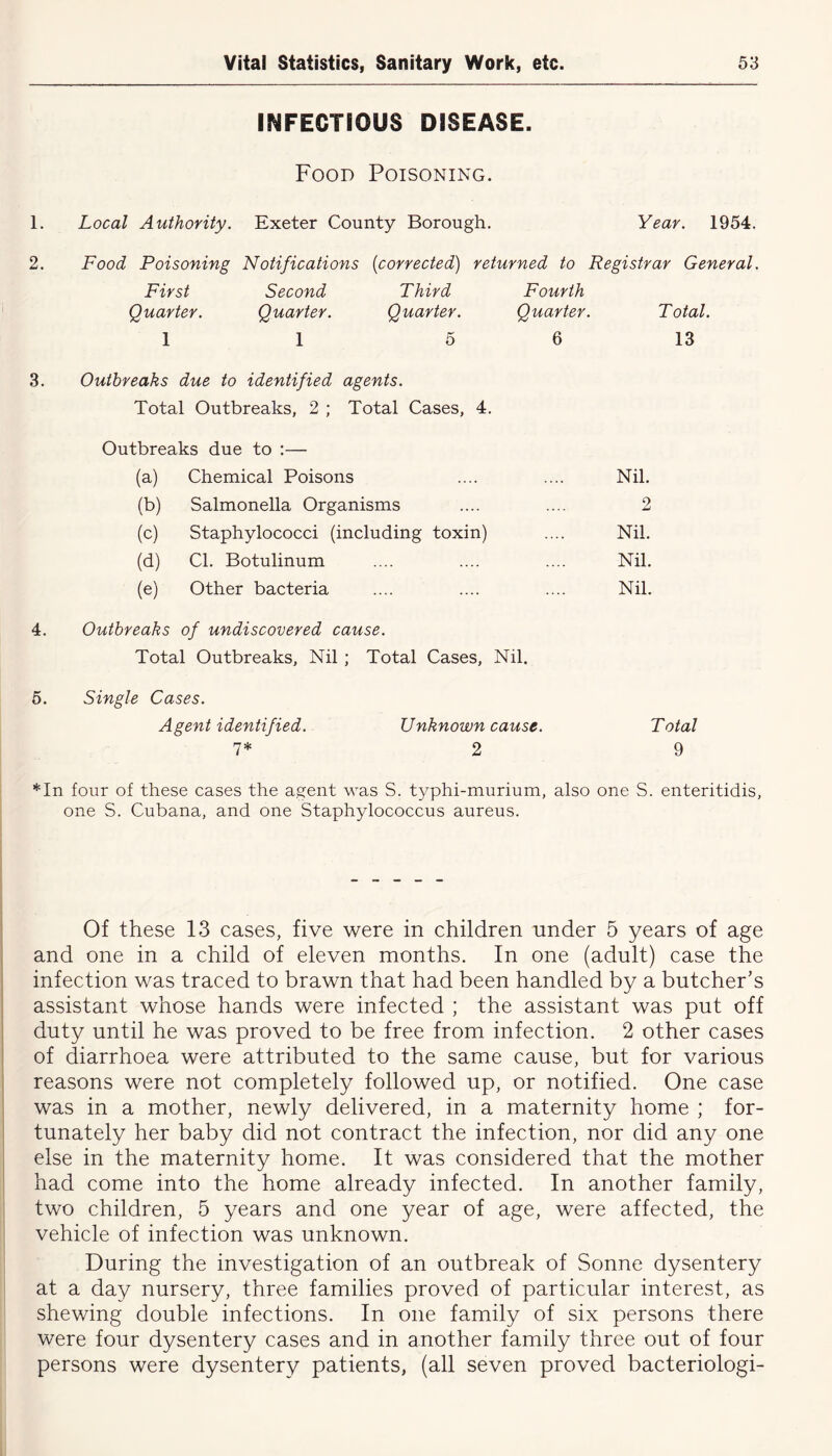 INFECTIOUS DISEASE. Food Poisoning. 1. Local Authority. Exeter County Borough. Year. 1954. 2. Food Poisoning Notifications (corrected) returned to Registrar General. First Second Third Fourth Quarter. Quarter. Quarter. Quarter. Total. 1 1 5 6 13 3. Outbreaks due to identified agents. Total Outbreaks, 2 ; Total Cases, 4. Outbreaks due to :— (a) Chemical Poisons Nil. (b) Salmonella Organisms 2 (c) Staphylococci (including toxin) Nil. (d) Cl. Botulinum Nil. (e) Other bacteria Nil. 4. Outbreaks of undiscovered cause. Total Outbreaks, Nil ; Total Cases, Nil. 5. Single Cases. Agent identified. Unknown cause. Total 7* 2 9 *In four of these cases the agent was S. typhi-murium, also one S. enteritidis, one S. Cubana, and one Staphylococcus aureus. Of these 13 cases, five were in children under 5 years of age and one in a child of eleven months. In one (adult) case the infection was traced to brawn that had been handled by a butcher’s assistant whose hands were infected ; the assistant was put off duty until he was proved to be free from infection. 2 other cases of diarrhoea were attributed to the same cause, but for various reasons were not completely followed up, or notified. One case was in a mother, newly delivered, in a maternity home ; for- tunately her baby did not contract the infection, nor did any one else in the maternity home. It was considered that the mother had come into the home already infected. In another family, two children, 5 years and one year of age, were affected, the vehicle of infection was unknown. During the investigation of an outbreak of Sonne dysentery at a day nursery, three families proved of particular interest, as shewing double infections. In one family of six persons there were four dysentery cases and in another family three out of four persons were dysentery patients, (all seven proved bacteriologi-