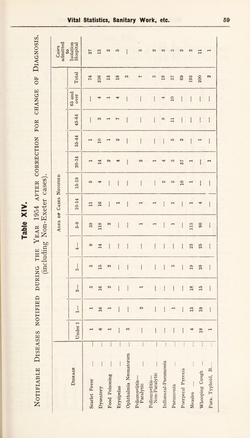 Notifiable Diseases notified during the Year 1954 after correction for change of Diagnosis. (including Non-Exeter cases). ' Cases admitted tA Isolation Hospital 27 13 1 II Total 74 236 13 18 18 37 69 193 200 65 and over 1 1 1 1 10 1 ! 1 1 45-64 1 1 1 1 11 ! 1 1 1 35-44 rH 01 rH 03 1 1 1 1 no 0* 1 rH 1 t o 03 14 1 57 1 H H o £ lO rH 03 03 rH in W in < O 10-14 II 16 1 rH 1 rH rH 1 rH 1 rH rH 1 fa o C/D fa o <; 5-9 39 118 03 1 1 rH rH 1 rH 1 113 06 1 1 05 14 1 1 1 1 1 1 1 1 23 25 1 1 CO co 15 03 ' 1 1 1 1 CO 1 19 28 1 1 03 CO 16 03 1 1 rH 1 1 1 1 18 15 1 1 rH rH 16 rH 1 1 03 1 1 rH 1 13 19 1 Under 1 rH rH 1 CO 1 I 1 1 1 rH 18 rH W c/) < w if) u <v > <U P- U OS o cn a p 1 : o : .2 • • *2 as o P d be O <V I O n P 3 • H a o £ aS 1 (f) • H ■+-» o i£ ■4_> as CD P Pr U <D -*-> C5 uo ’o ex H) aS <v & a 43 IS 6 2 II a 3 i 1 H as N a <L> <D TJ U) -♦-> O rt o o d if) O O u rP a ‘■S* p Q tX o ex eu t-H : .2 '3 c S P (V p cu <V H >* p* a; a u (V if) V r—4 if) as <v s •Q be o O be d 'a, o o A £ m rd ’o •d CX H rt & P-t