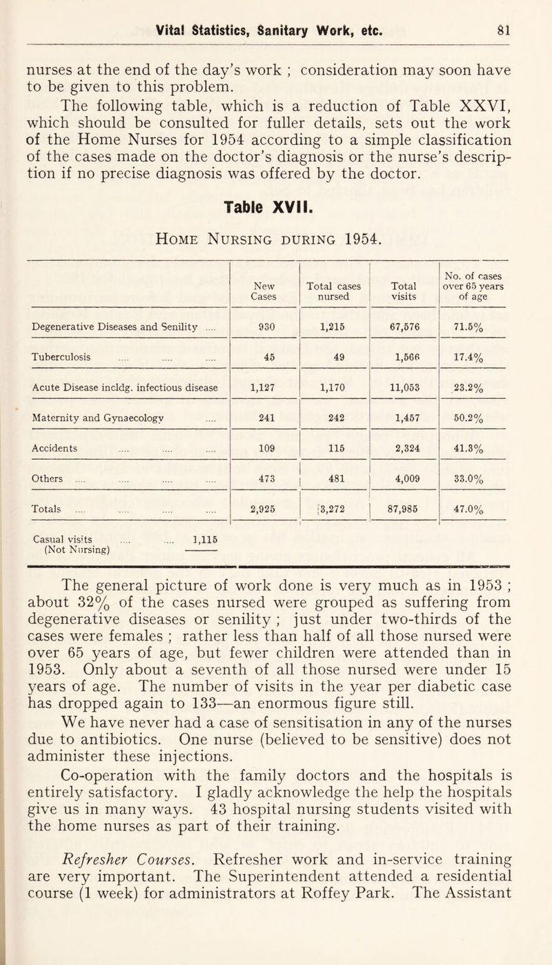 nurses at the end of the day’s work ; consideration may soon have to be given to this problem. The following table, which is a reduction of Table XXVI, which should be consulted for fuller details, sets out the work of the Home Nurses for 1954 according to a simple classification of the cases made on the doctor’s diagnosis or the nurse’s descrip- tion if no precise diagnosis was offered by the doctor. Table XVII. Home Nursing during 1954. New Cases Total cases nursed Total visits No. of cases over 65 years of age Degenerative Diseases and Senility .... 930 1,215 67,576 71.5% Tuberculosis 45 49 1,566 17.4% Acute Disease incldg. infectious disease 1,127 1,170 11,053 23.2% Maternity and Gynaecology 241 242 1,457 50.2% Accidents 109 115 2,324 41.3% Others 473 481 4,009 33.0% Totals 2,925 [3,272 87,985 47.0% Casual visits .... .... 1,115 (Not Nursing) The general picture of work done is very much as in 1953 ; about 32% of the cases nursed were grouped as suffering from degenerative diseases or senility ; just under two-thirds of the cases were females ; rather less than half of all those nursed were over 65 years of age, but fewer children were attended than in 1953. Only about a seventh of all those nursed were under 15 years of age. The number of visits in the year per diabetic case has dropped again to 133—an enormous figure still. We have never had a case of sensitisation in any of the nurses due to antibiotics. One nurse (believed to be sensitive) does not administer these injections. Co-operation with the family doctors and the hospitals is entirely satisfactory. I gladly acknowledge the help the hospitals give us in many ways. 43 hospital nursing students visited with the home nurses as part of their training. Refresher Courses. Refresher work and in-service training are very important. The Superintendent attended a residential course (1 week) for administrators at Roffey Park. The Assistant