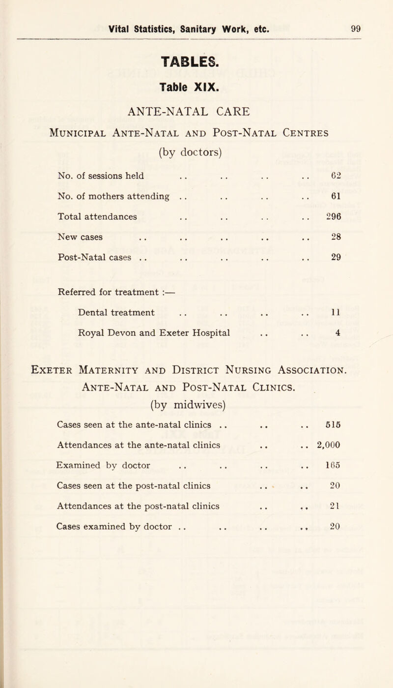 TABLES. Table XIX. ANTE-NATAL CARE Municipal Ante-Natal and Post-Natal Centres (by doctors) No. of sessions held No. of mothers attending Total attendances New cases Post-Natal cases .. 62 61 296 28 29 Referred for treatment :— Dental treatment . . .. .. . . 11 Royal Devon and Exeter Hospital .. . . 4 Exeter Maternity and District Nursing Association. Ante-Natal and Post-Natal Clinics. (by midwives) Cases seen at the ante-natal clinics .. .. .. 516 Attendances at the ante-natal clinics .. .. 2,000 Examined by doctor .. .. .. .. 165 Cases seen at the post-natal clinics .. .. 20 Attendances at the post-natal clinics .. ., 21 Cases examined by doctor . . .. .. .. 20