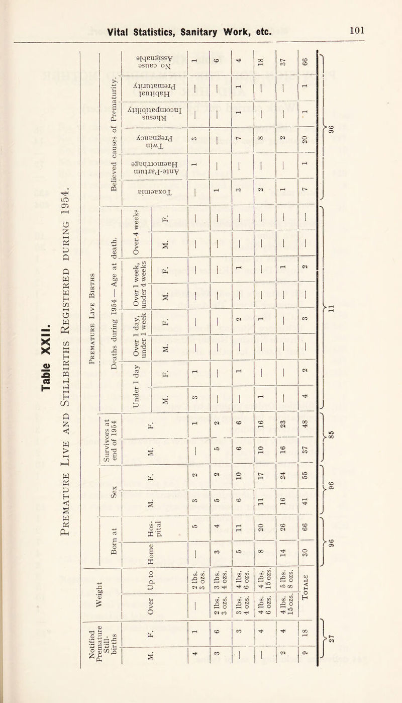 Premature Live and Stillbirths Registered during 1954. cn X X b-4 m > K S H C 2 m o ajqeu^Tssy asneo o\t 99 Ti 2 inn^iquH 1 I 1 1 C/) 3 A^i[tqi;BdraooTii r—C 1 i i UJA\JL 1 (L > *73 ft raniJBj-attiy 1 1 1 i PIU19PXOJL i ,d nj l/t CL <L £ 1 1 1 i 1 1 U <L 1 1 1 1 1 1 4-> <L bJD 1 T* <D CL £ £ 1 1 r-H ^ & I ! I i 1 1 X (7) X2 -+-> 1 V « o S i i 1 1 1 1 » (L Q Under 1 day I 1 1 1 i 1 Survivors at end of 1954 16 i <M 48 10 X 10 24 cn rH 16 Born at | i Home 1 14 G jXD Up to n to £ O <M co 3 lbs. 4 ozs. I 4 lbs. 6 ozs. 4 lbs. 15 ozs. 5 lbs. 8 ozs. 01 4 < H Over 1 1 2 lbs. 3 ozs. 3 lbs. 1 4 ozs. 4 lbs. 6 ozs. in sj rG O ^ rH CL d , 7) o3 -H •£ Pp rH li 1 yi UD . o- ( O !: