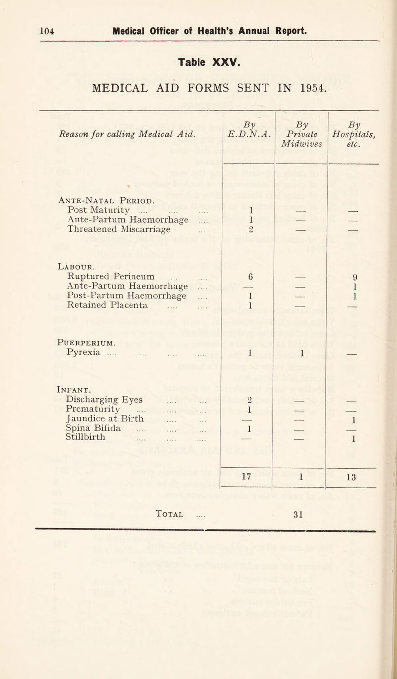 Table XXV. MEDICAL AID FORMS SENT IN 1954. By By By Reason for calling Medical Aid. E.D.N.A. Private Hospitals, Midwives etc. Ante-Natal Period. Post Maturity .... 1 — Ante-Partum Haemorrhage 1 — — Threatened Miscarriage 2 Labour. Ruptured Perineum 6 — 9 Ante-Partum Haemorrhage — — 1 Post-Partum Haemorrhage 1 — 1 Retained Placenta 1 — — PUERPERIUM. Pyrexia .... 1 1 — Infant. Discharging Eyes 2 — Prematurity 1 — — Jaundice at Birth — — 1 Spina Bifida 1 — Stillbirth 1 17 1 13 Total 31