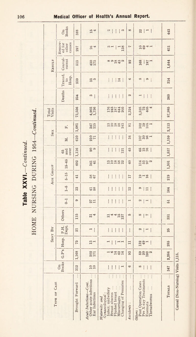 Table XXVI.—Continued. ’•a 8 uO 05 £ I—I Q O £ 1—4 co ft £> ft ft s o w f- I-} £> Cfl a <& b.2 X a 1X1 > o O V> ex cow 03 ,u H C/5 rC -M <D Q 00 00 CO 05 <M co rH tO tO CO Tt< O C0 CO t> T* rH 05 co CM tO (M CD tO *G> CO* ■»!? cy O CD 00 O o rH CD CD D O Oe^ O « o < >o CD I ti to I I o >< « H ft W m C/l H <D & E & PhQ a J) O ffi (/) pH d £ O O O PQ <M 05 tH CO tO CO CO CD O co 05 TjTr-T tO T* rH CO rH O rH rH <M O 05 05 CO oc t'- tO CD co co 05 tO tO oo CD <M rH CO rH 00 ^ tO t> rH <M rH CO rH I rH CO CO 00 05 GO CO <M rH rf CD tO t> tO Tt^ GO Th O H CM H CD (M CO O CO GO CO H H H lO ^ GO (M 05 CD CM (M co 00 CO O 00 CO CM rH rH rH tO CM CO tO CM (M O 05 Tf l rH CD CO CD i GO 05 tO to iO CM O to Tf (M 05 tO rH O CO O t'- O CD rH O CO 05 CO T* CD Tt< CD rH CO o CD <M tO GO 05 CM 05 tO tO tO CD CD H I> O rjH co CM rH tO 05 05 rH CD I H* CM rH O C- to rH O O H rH CM I CD tH (M H H tO co 05 CM 00 <M CM 05 rH CO 05 O CM <M tO CM 05 00 CO to o CO 05 rH <M CD CO co to CM tO 00 CM T* 00 <M^ cm TfC CO W cn O PH o w CD H T? H aS O ft- bp O u CQ cn hjT «.9 O ° , CD MH 1 Cj C/> £ ~ C3 •t* TZ -M 1 3 8 £ m — 1 OJ *\3 rC3 -*-» CO §ow >, u v w c/) •S'S 8 Sf S c cc O • -*-> ^ ° O SJ3 § R (-H 1—4 r?£pQ CD P-4 C br w o br u H D CD Ui hr x: os ^ o 5 E§u s ■ r* O tr> CD CJ C/' CD c5a c c3 1 a C/5 m . M >. u o a i-i 5 & O', rt T3 $3 ^ CD ^ O Ui x 8 g <D u m o m C 43 ^PhWH >-) •< H o Casual (Non-Nursing) Visits 1,115.