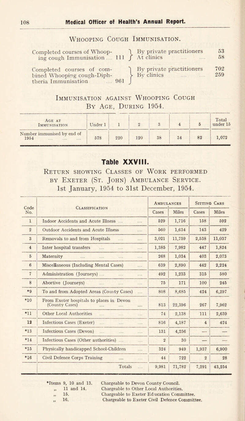 Whooping Cough Immunisation. Completed courses of Whoop- \ By private practitioners 53 ing cough Immunisation .... Ill j At clinics 58 Completed courses of com- 1 By private practitioners 702 hined Whooping cough-Diph- > By clinics .... .... 259 theria Immunisation .... 961 J Immunisation against Whooping Cough By Age, During 1954. Age at Immunisation Under 1 1 2 3 4 5 Total under 15 Number immunised by end of 1954 578 220 1 120 38 34 82 1,072 Table XXVIII. Return showing Classes of Work performed by Exeter (St. John) Ambulance Service. 1st January, 1954 to 31st December, 1954. Code No. Classification Ambul ANCES SlTTIN< 3 Cars Cases Miles Cases Miles 1 Indoor Accidents and Acute Illness .... 529 1,716 158 592 2 Outdoor Accidents and Acute Illness 560 1,634 143 429 3 Removals to and from Hospitals 3,021 11,759 2,538 11,037 4 Inter hospital transfers 1,385 7,982 447 1,824 5 Maternity 268 1,034 403 2,073 6 Miscellaneous (Including Mental Cases) 639 2,890 442 2,224 7 Administration (Journeys) .... 492 1,233 315 580 8 Abortive (Journeys) 75 171 100 245 *9 To and from Adopted Areas (County Cases) .... 808 8,685 424 6,297 *10 From Exeter hospitals to places in Devon (County Cases) 813 22,396 267 7,962 *11 Other Local Authorities 74 2,138 111 2,639 12 Infectious Cases (Exeter) 816 4,187 4 424 *13 Infectious Cases (Devon) 131 4,256 — — *14 Infectious Cases (Other authorities) .... 2 30 — — *15 Physically handicapped School-Children 324 949 1,937 6,900 *16 Civil Defence Corps Training 44 722 2 28 Totals 9,981 71,782 7,291 43,254 *Items 9, 10 and 13. Chargeable to Devon County Council. ,, 11 and 14. Chargeable to Other Local Authorities. ,, 15. Chargeable to Exeter Ed ucation Committee. „ 16, Chargeable to Exeter Civil Defence Committee,