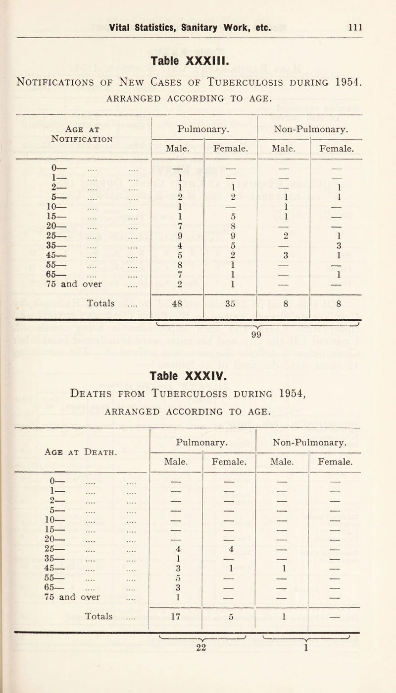 Table XXXIII. Notifications of New Cases of Tuberculosis during 1954. ARRANGED ACCORDING TO AGE. Age at Notification Pulmc mary. Non-Pu monary. Male. Female. Male. Female. 0— 1— 2— 1 1 1 1 5— 2 o 1 1 10— 1 — 1 — 15— 1 5 1 — 20— 7 8 — — 25— 9 9 2 1 35— 4 5 — 3 45— 5 2 3 1 55— 8 1 — — 65— 7 1 — 1 75 and over 2 1 — — Totals 48 35 8 8 99 Table XXXIV. Deaths from Tuberculosis during 1954, ARRANGED ACCORDING TO AGE. Age at Death. 0— 1— 2— 5— 10— 15— 20— 25— 35— 45— 55— 65— 75 and over Totals Pulmc mary. Non-Pu monary. Male. Female. Male. Female. 4 1 4 — — 1 3 1 1 — 0 3 1 — — — 17 5 1 — Y V 22 1