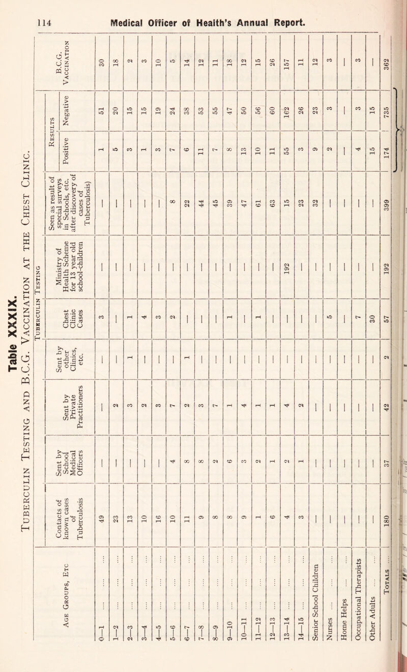 Table XXXIX. Tuberculin Testing and B.C.G. Vaccination at the Chest Clinic. Tuberculin Testing o cJ PQ Z ►—« < Z t—i < > (/) H >-) P - c/) Pi V> aJ be > if) o - ^ 'Tn ^ Q (/) P 2 9 a) o ^ ^ i/) i-i 03 0) ^ u 0^1 Q H P v tZ h -+-> ■* P gT* CJ « S’B £ U rj> rP .a**? a o §03 2 <1 0 l-l rQ hi O O -L <+-t cn ■HUM i/) 4> <U C t/> rt OOU X2 Li a 0 O +-> 43 ‘P3 d Or! CO G> o +-» Hi >* 43 > p <v C/3 ' o 1 ctf H PH <+M o <D if) if) P O P H P O CJ P O g a> P H o H w c/T 0- p c P O w o <! o GO 03 CO o Ip -<43 03 rH 00 03 IP CD tH rH 03 CO 1 co 1 03 CO r-H rH rH rH rH 03 IP rH rH 1 1 CD rH CO r-H o o ip 05 -<43 00 CO IP is- o CD o 03 CD CO co 1 CO Ip IP iP 03 r-H rH r-H 03 CO IP >P -43 IP iP CD CD 03 03 1 rH CO rH l> r—< iP CO rH co is- cd rH t— 00 co o rH IP CO 05 03 1 -<i3 IP rH rH rH rH iP 1 rH H i 1 1 1 i CO 03 ■<43 IP 05 IH rH CO IP CO 03 1 1 1 1 05 1 1 1 1 l C3 -43 CO CD CD rH 03 CO 1 1 1 1 05 CO 1 1 1 1 i 1 1 1 1 l 1 I 03 1 1 1 1 1 03 1 1 1 1 i 1 1 1 | 1 1 1 1 05 1 1 1 1 1 05 rH rH CO 1 rH tH CO C3 1 I rH 1 rH | | I IP 1 is- o 1 1 1 1 1 1 l I CO ip 1 1 rH I 1 1 rH 1 ' 1 1 1 ' ' 1 1 1 I ■ 1 03 | 03 CO 03 CO 03 co is- rH ■<43 rH rH -<4< 03 1 1 1 i 1 03 1 1 1 1 i 1 1 1 1 ■<43 GO 00 03 CD co 03 rH 03 rH 1 1 1 i 1 1 1 1 1 1 1 i 1 CO 05 CO CO O CO o r-H 05 00 CO 05 rH CD -43 CO I 1 i 1 O Tfl 03 rH rH rH rH rH 1 I i 1 GO rH j) P (j) a> H 'B S, P u- in X <! a> H rP 0 o H H o if) 1—t p if) o (X Xi P o T3 cn X as P. < rH 03 CO ■<4* IP if) o rH rH rH rH rH V <D U 03 CO iP CD U- GO 05 rH • i—4 g P <v o 1 rH 1 03 T CO 1 1 IP 1 1 1 oo 1 CJ 10- -11 12- 13- 14- P 0) (/) o X o o o rP 4-» o •v I - 'Due i!»