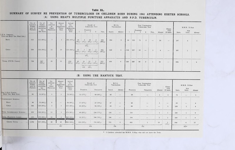 SUMMARY OF SURVEY RE PREVENTION OF TUBERCULOSIS ON CHILDREN BORN DURING 1941 ATTENDING EXETER SCHOOLS. (A) USING HEAF’S MULTIPLE PUNCTURE APPARATUS AND P.P.D. TUBERCULIN. No. of Consent Forms sent to Parents No. of Forms returned accepting ALL the Tests No. referred to Chest Physician Absent for diagnostic Tuber. Test Actual No. given diagnostic Tuber. Test 1 Result of Tuberculin Test Positive 2 3 4 Neg. BC.G. Vaccination Inocd. Absent 1 Po 2 Post Tube SITIVE 3 Vaccina culin 4 tion rest Neg. Absent Ulcers over 10 mms. M.M.R. X-Ray j Not Satis. Satis. Absent L.E.A. Schools. (Less one Boys’ Sec. Mod. Sch.) Boys 335 311 (90%) 7 3 301 (97%) 16 (5%) 9 (3%) 15 (6%) 2 (-7%) 259 (86%) 256 3 52 121 71 2 1 - 10 - 297 4 1 14% Girls 389 336 (86%) 13 10 313 (94%) 33 (10%) (2%) 16 (5%) 3 (-9%) 254 (81%) 249 5 116 107 19 - 1 6 - 307 1 5 19 % Total (P.P.D. Cases) 724 647 (89%) 20 13 614 (95%) 49 (8%) 16 (3%) 31 (5%) (-8%) 513 (84%) 505 8 168 228 90 2 1 16 - 604 5 6 101 16% (B) USING THE MANTOUX TEST. One L.E.A. School. (Boys’ Sec. Mod. Sch.) No. of Consent Forms sent to Parents No. of Forms returned accepting ALL the Tests No. referred to Chest Physician Absent for diagnostic Tuber. Test Actual No. given diagnostic Tuber. Test Result of Tuberculin Test Positive Negative B.C.G. Vaccination Inocd. Absent I I Post Vaccination Tuberculin Test Positive Negative Absent Ulcers over 10 mms. M.M.R. X-R Not Satis. Satis. av Absent 80 78 (97%) 3 3 72 (92%) 12 (17%) 60 (83%) 60 69 — 1 1 72 1 Independent Schools — Boys 86 72 (84%) 8 - 64 (89%) 17 (27%) 47 (73%) 47 — 46 — 1 _ 60 4 Girls 144 120 (83%) 5 3 112 (93%) 23 (21%) 89 (79%) 89 — 89 - — 1 108 1 4 , Total Independent Schools .... 230 192 (83%) 13 3 176 (92%) 40 (23%) 136 (77%) 136 135 1 1 168 1 8 Total (Mantoux Cases) 310 270 (86%) 16 6 248 (92%) 52 (21%) 196 (79%) 196 _ 194 2 2 240 1 9 1 Grand Total 1,034 917 (89%) 36 19 862 (94%) 153 (18%) 709 (82%) 701 8 682 1 18 2 844 6 15 (-3%) 917 862 709 701 865* * 3 Children attended foe M.M.R. X-Ray who did not have the Tests :: 4