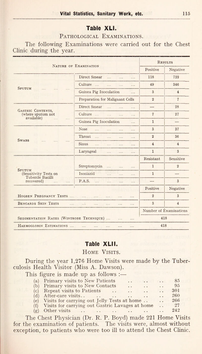 Table XLI. Pathological Examinations. The following Examinations were carried out for the Chest Clinic during the year. Nature of Examination Res ULTS Positive Negative Sputum Direct Smear 118 722 Culture 49 346 Guinea Pig Inoculation 3 4 Preparation for Malignant Cells 2 7 Gastric Contents, (where sputum not available) Direct Smear — 28 Culture .... 7 27 Guinea Pig Inoculation 1 — Swabs Nose 3 37 Throat .... .... 2 36 Sinus 4 4 Laryngeal 1 3 Sputum (Sensitivity Tests on Tubercle Bacilli recovered) Streptomycin .... Resistant Sensitive 1 2 Isoniazid 1 — P.A.S — 3 1 Hogben Pregnancy Tests .... Positive Negative 2 3 Bencards Skin Tests .... .... 3 4 Number of ] Ixaminations Sedimentation Rates (Wintrobe Technique) .... .... .... 418 Haemoglobin Estimations .... .... 418 Table XLII. Home Visits. During the year 1,276 Home Visits were made by the Tuber- culosis Health Visitor (Miss A. Dawson). This figure is made up as follows :— (a) Primary visits to New Patients . . . . . . 85 (b) Primary visits to New Contacts . . . . . . 95 (c) Repeat visits to Patients . . . . . . . . 301 (d) After-care visits. . . . . . . . . . . . 260 (e) Visits for carrying out Jelly Tests at home . . . . 266 (f) Visits for carrying out Gastric Lavages at home . . 27 (g) Other visits . . . . . . . . . . . . 242 The Chest Physician (Dr. R. P. Boyd) made 221 Home Visits for the examination of patients. The visits were, almost without exception, to patients who were too ill to attend the Chest Clinic.