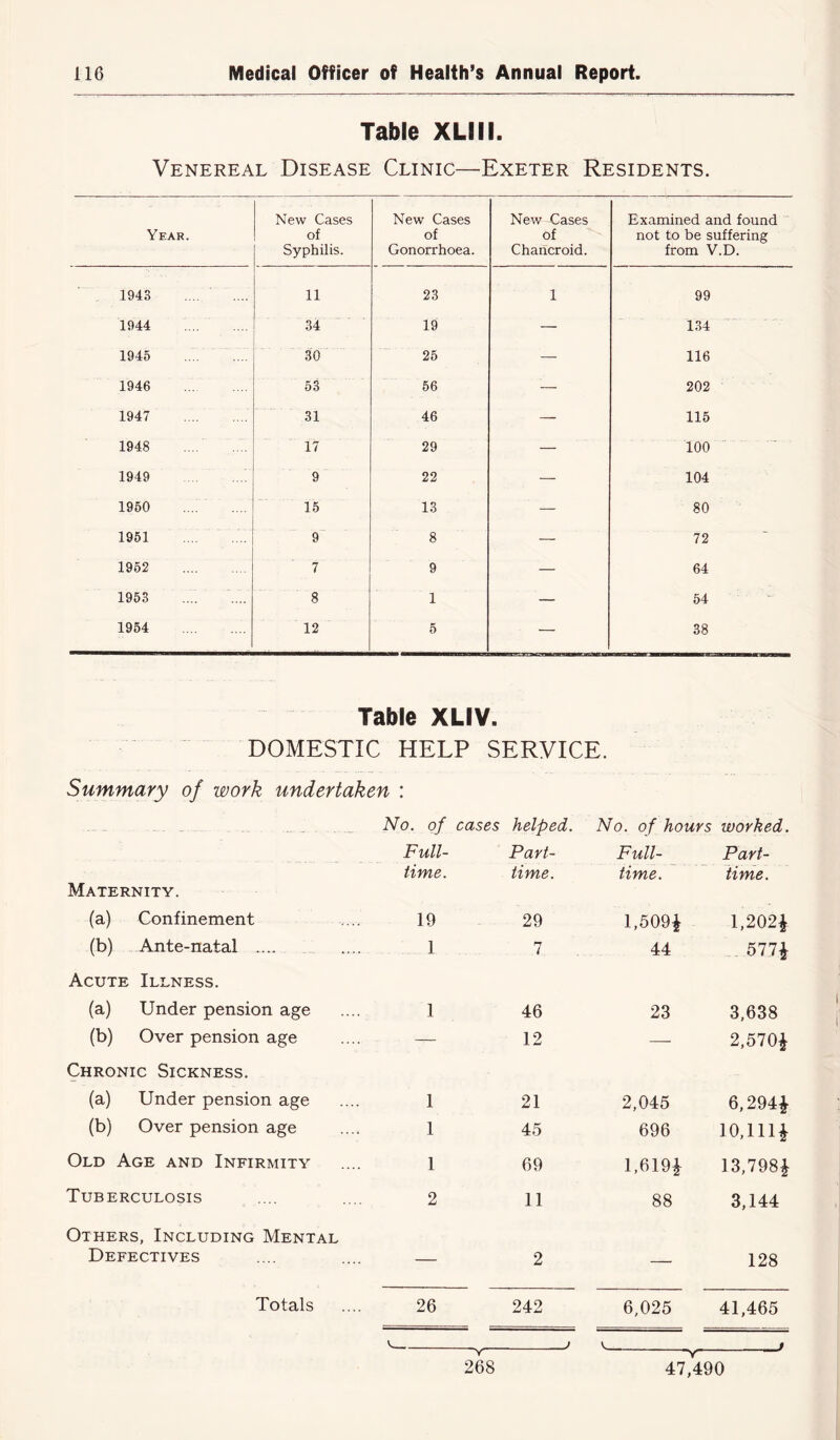Table XLIII. Venereal Disease Clinic—Exeter Residents. Year. New Cases of Syphilis. New Cases of Gonorrhoea. New Cases of Chancroid. Examined and found not to be suffering from V.D. 1943 11 23 1 99 1944 34 19 — 134 1945 30 25 — 116 1946 53 56 — 202 1947 31 46 — 115 1948 17 29 — 100 1949 9 22 — 104 1950 15 13 — 80 1951 9 8 — 72 1952 7 9 — 64 1953 8 1 — 54 1954 12 5 — 38 Table XLIV. DOMESTIC HELP SERVICE. Summary of work undertaken : ~ - .... No. of cases helped. No. of hours worked. Full- Part- Full- Part- time. time. time. time. Maternity. (a) Confinement 19 29 1,509* 1,202* (b) Ante-natal 1 7 44 577* Acute Illness. (a) Under pension age 1 46 23 3,638 (b) Over pension age — 12 —— 2,570* Chronic Sickness. (a) Under pension age 1 21 2,045 6,294* (b) Over pension age 1 45 696 10,111* Old Age and Infirmity 1 69 1,619* 13,798* Tuberculosis 2 11 88 3,144 Others, Including Mental Defectives — 2 — 128 Totals 26 242 6,025 41,465 268 47,490