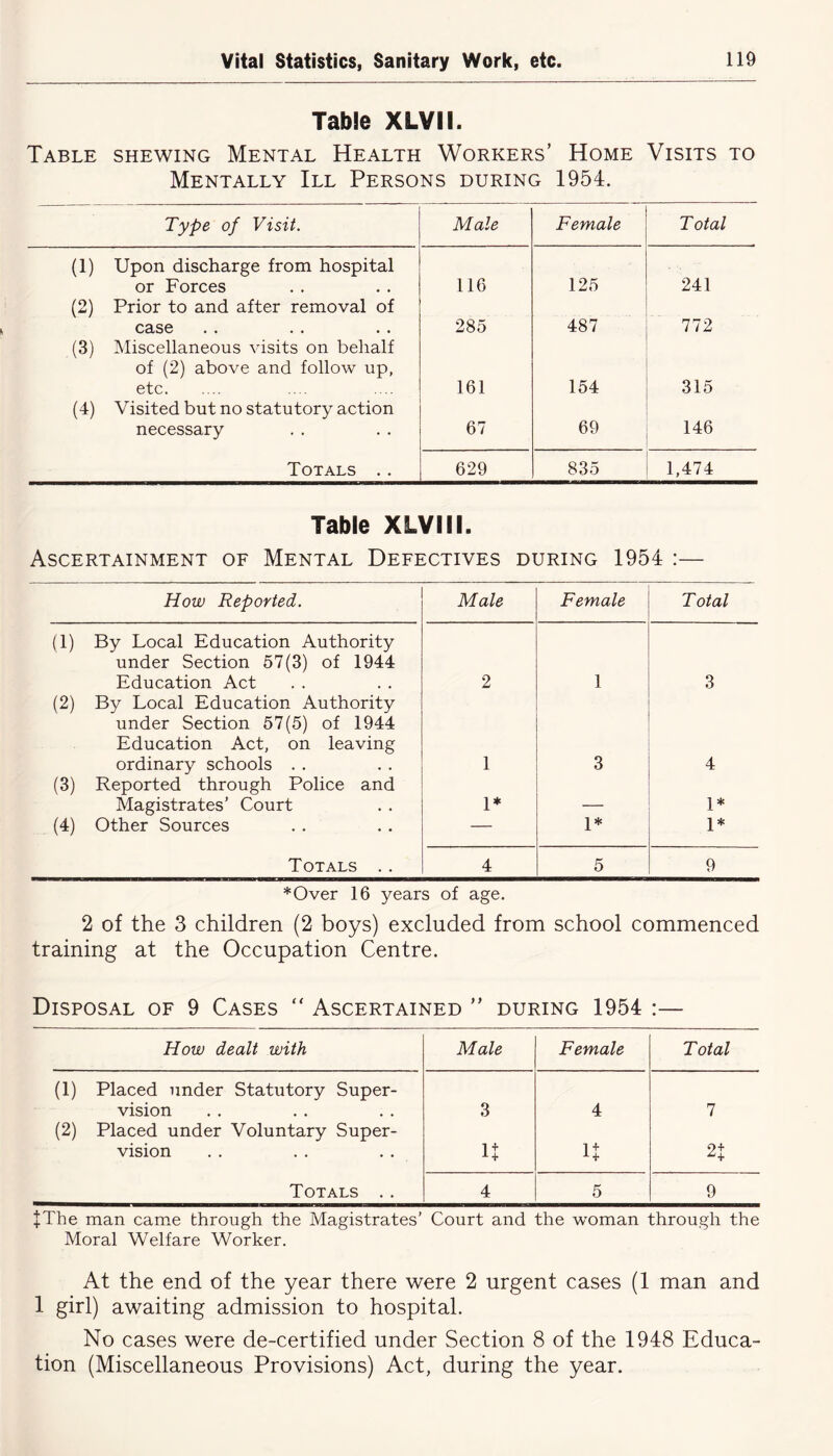 Table XLVII. Table shewing Mental Health Workers’ Home Visits to Mentally III Persons during 1954. Type of Visit. Male Female Total (1) Upon discharge from hospital or Forces 116 125 241 (2) Prior to and after removal of case 285 487 772 (3) Miscellaneous visits on behalf of (2) above and follow up, etc 161 154 315 (4) Visited but no statutory action necessary 67 69 146 Totals . . 629 835 1,474 Table XLVIII. Ascertainment of Mental Defectives during 1954 :— How Reported. Male Female Total (1) By Local Education Authority under Section 57(3) of 1944 Education Act 2 1 3 (2) By Local Education Authority under Section 57(5) of 1944 Education Act, on leaving ordinary schools . . 1 3 4 (3) Reported through Police and Magistrates’ Court 1* _____ 1* (4) Other Sources — 1* 1* Totals . . 4 5 9 *Over 16 years of age. 2 of the 3 children (2 boys) excluded from school commenced training at the Occupation Centre. Disposal of 9 Cases  Ascertained ” during 1954 :— How dealt with Male Female Total (1) Placed under Statutory Super- vision 3 4 7 (2) Placed under Voluntary Super- vision It It 2t Totals . . 4 5 9 +The man came through the Magistrates’ Court and the woman through the Moral Welfare Worker. At the end of the year there were 2 urgent cases (1 man and 1 girl) awaiting admission to hospital. No cases were de-certified under Section 8 of the 1948 Educa- tion (Miscellaneous Provisions) Act, during the year.