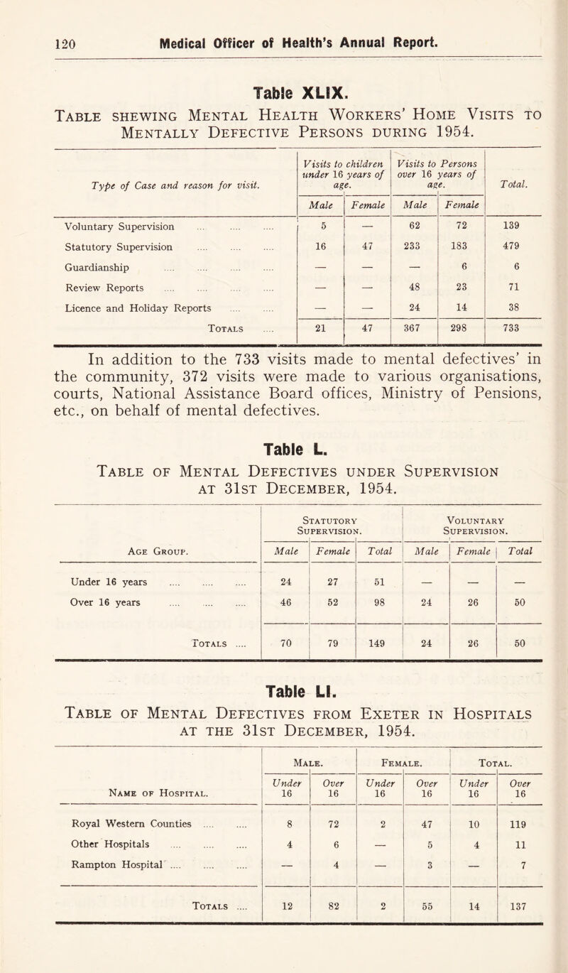 Table XLEX, Table shewing Mental Health Workers’ Home Visits to Mentally Defective Persons during 1954. Type of Case and reason for visit. Visits to children under 16 years of age. 1 _ Visits to over 16 ag Persons years of e. T otal. Male Female Male Female Voluntary Supervision 5 — 62 72 139 Statutory Supervision 16 47 233 183 479 Guardianship — — — 6 6 Review Reports — — 48 23 71 Licence and Holiday Reports — — 24 14 38 Totals 21 47 367 298 733 In addition to the 733 visits made to mental defectives’ in the community, 372 visits were made to various organisations, courts, National Assistance Board offices, Ministry of Pensions, etc., on behalf of mental defectives. Table L. Table of Mental Defectives under Supervision at 31st December, 1954. Statutory ! Voluntary Supervision. 1 Supervision. Age Group. Male Female Total Male Female Total Under 16 years 24 27 51 — — Over 16 years 46 52 98 24 26 50 Totals .... 70 79 149 24 26 50 Table LI. Table of Mental Defectives from Exeter in Hospitals at the 31st December, 1954. Name of Hospital. Ma LE. Fem. VLE. Tot AL. Under 16 Over 16 Under 16 Over 16 Under 16 Over 16 Royal Western Counties 8 72 2 47 10 119 Other Hospitals 4 6 — 5 4 11 Rampton Hospital .... — 4 — 3 — 7