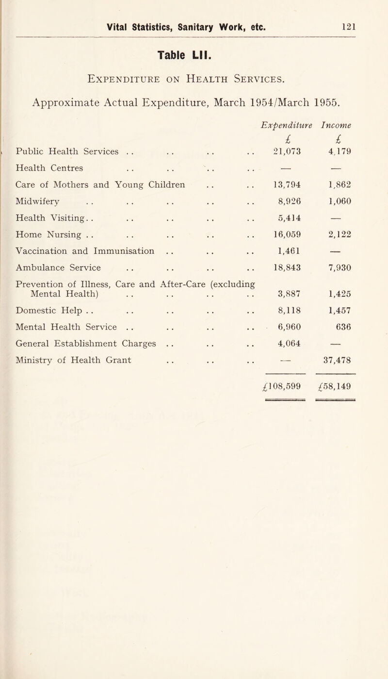 Table III. Expenditure on Health Services. Approximate Actual Expenditure, March 1954/March 1955. Public Health Services . . Expenditure l 21,073 Income £ 4,179 Health Centres • . — — Care of Mothers and Young Children 13,794 1,862 Midwifery 8,926 1,060 Health Visiting.. 5,414 — Home Nursing . . 16,059 2,122 Vaccination and Immunisation 1,461 — Ambulance Service 18,843 7,930 Prevention of Illness, Care and After-Care (excluding Mental Health) . . . . . . . . 3,887 1,425 Domestic Help . . • • 8,118 1,457 Mental Health Service . . • • 6,960 636 General Establishment Charges • • 4,064 — Ministry of Health Grant • • . . — 37,478 £} 08,599 £58,149