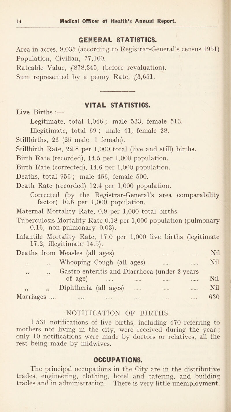 GENERAL STATS ST I OS. Area in acres, 9,035 (according to Registrar-General's census 1951) Population, Civilian, 77,100. Rateable Value, £878,345, (before revaluation). Sum represented by a penny Rate, £3,651. VITAL STATISTICS. Live Births :— Legitimate, total .1,046 ; male 533, female 513. Illegitimate, total 69 ; male 41, female 28. Stillbirths, 26 (25 male, 1 female). Stillbirth Rate, 22.8 per 1,000 total (live and still) births. Birth Rate (recorded), 14.5 per 1,000 population. Birth Rate (corrected), 14.6 per 1,000 population. Deaths, total 956 ; male 456, female 500. Death Rate (recorded) 12.4 per 1,000 population. Corrected (by the Registrar-General's area comparability factor) 10.6 per 1,000 population. Maternal Mortality Rate, 0.9 per 1,000 total births. Tuberculosis Mortality Rate 0.18 per 1,000 population (pulmonary 0.16, non-pulmonary 0.03). Infantile Mortality Rate, 17.0 per 1,000 live births (legitimate 17.2, illegitimate 14.5). Deaths from Measles (all ages) Nil ,, ,, Whooping Cough (all ages) Nil ,, ,, Gastro-enteritis and Diarrhoea (under 2 years of age) Nil „ ,, Diphtheria (all ages) ..... Nil Marriages .... .... .... .... .... .... 630 NOTIFICATION OF BIRTHS. 1,531 notifications of live births, including 470 referring to mothers not living in the city, were received during the year ; only 10 notifications were made by doctors or relatives, all the rest being made by midwives. OCCUPATIONS. The principal occupations in the City are in the distributive trades, engineering, clothing, hotel and catering, and building trades and in administration. There is very little unemployment.