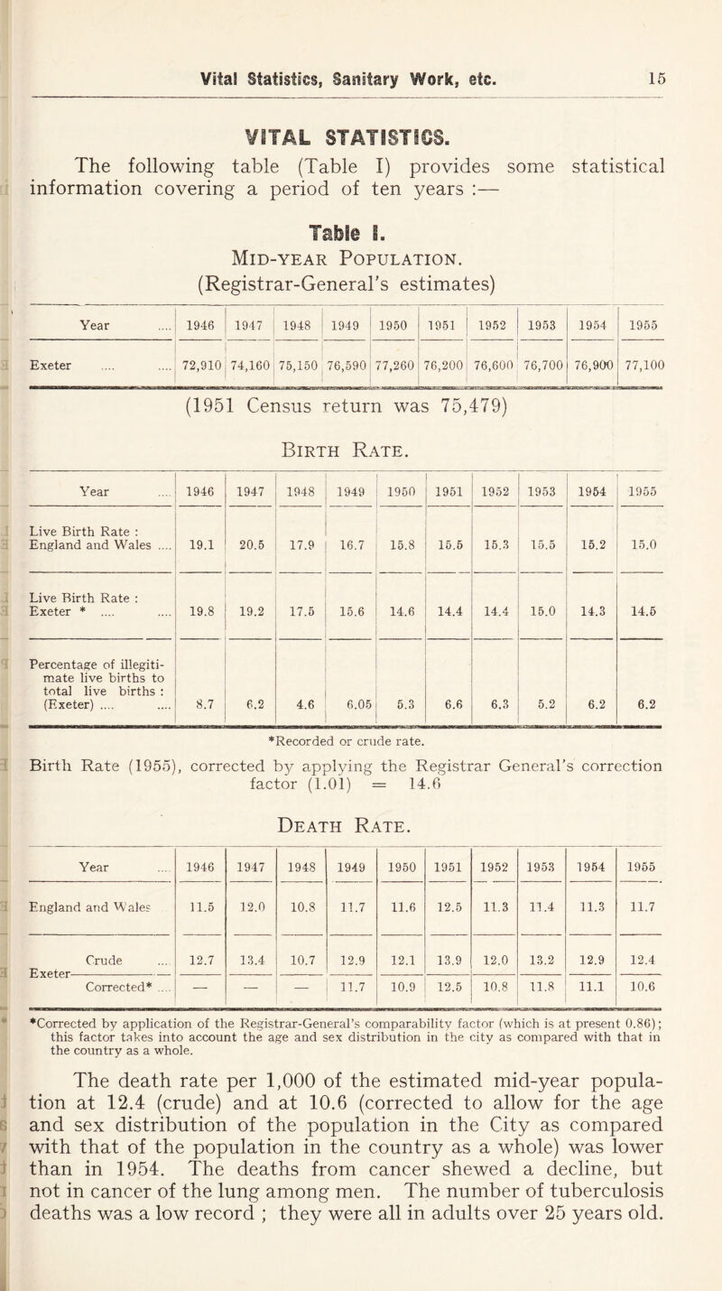 VITAL STATISTICS. The following table (Table I) provides some statistical information covering a period of ten years :— Table i. Mid-year Population. (Registrar-General's estimates) Year 1946 1947 1948 1949 1950 1951 1952 1953 1954 1955 Exeter 1 72,910 74,160 75,150 76,590 77,260 76,200 76,600 76,700 76,900 77,100 (1951 Census return was 75,479) Birth Rate. Year 1946 1947 1948 1949 1950 1951 1952 1953 1954 1955 Live Birth Rate : England and Wales .... 19.1 20.5 17.9 16.7 15.8 15.5 15.3 15.5 15.2 15.0 Live Birth Rate : Exeter * .... 19.8 19.2 17.5 15.6 14.6 14.4 14.4 15.0 14.3 14.5 Percentage of illegiti- mate live births to total live births : (Exeter) .... 8.7 6.2 4.6 6.05 5.3 6.6 6.3 5.2 6.2 6.2 * Recorded or crude rate. Birth Rate (1955), corrected by applying the Registrar General’s correction factor (1.01) = 14.6 Death Rate. Year 1946 1947 1948 1949 1950 1951 1952 1953 1954 1955 England and Wales 11.5 12.0 10.8 11.7 11.6 12.5 11.3 11.4 11.3 11.7 Crude 12.7 13.4 10.7 12.9 12.1 13.9 12.0 13.2 12.9 12.4 -!_/ AP LGl Corrected* .... — — — 11.7 10.9 12.5 10.8 11.8 11.1 10.6 ♦Corrected by application of the Registrar-General’s comparability factor (which is at present 0.86); this factor takes into account the age and sex distribution in the city as compared with that in the country as a whole. The death rate per 1,000 of the estimated mid-year popula- tion at 12.4 (crude) and at 10.6 (corrected to allow for the age and sex distribution of the population in the City as compared with that of the population in the country as a whole) was lower than in 1954. The deaths from cancer shewed a decline, but not in cancer of the lung among men. The number of tuberculosis deaths was a low record ; they were all in adults over 25 years old.