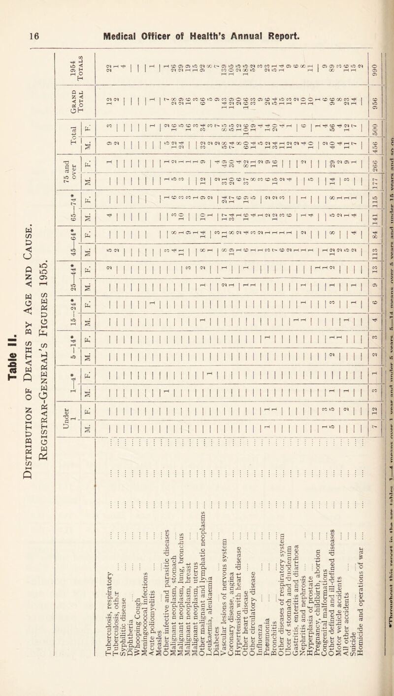 Table II. Distribution of Deaths by Age and Cause. Registrar-General's Figures 1955. 1954 Totals C4 H rf 1 I 1 H 1 HCDO5O5iC)(^(«^aiO»OiO(Nf0cOH'^a5CD!50H 1 05 05 70 CD iO (M CM III 1 (MNHH05 CO O (M GO cO OUO H H | GO HH rH rH rH 990 1 Grand Total CO CM | 1 1 1 H 1 ^CODOCOCOIODCODOCDCODCO^IOMNOOHCDCDCOCOH 1 rH [III 1 CM 04 rH rt^ 04 04 CO CO 04 lO H H H H 05 CM rH | H H rH 956 CO 1 | | 1 I rH | 04CD10CDC0HC0NO10 04CD05HHOHH |CD | HH«DH04t> | Mill I rH rH CO COUOHOHHOl | | lOrH rH 500 ; H 05 04 1 | 1 | | | O 04 H 1 | 04C'4 04XHG0OH>0 04HH04C4HO | 04 O H H N 1 MINI H 04 | | CO ION CD H H CO H H H | HH rH | CO GO CD 04 - 75 and over (D rH] | | | | | IH04HHHD |HOiOHC5H04DO | 1 | 04 | | | 05 04 O'. H | 1 1 1 1 1 1 1 1 ^co COH rH | 1 1 | | | 04 I S | 1 1 | | | 1 | H »0 CO | 104 1 O4HOCDNCOCO0OO4H | | WO | | H | CO | 1 1 1 I 1 1 1 1 1 1 1 rH | CO 04 CO rH || | | rH | || 577 j -74* (D 1 | | 1 1 | I i—1 CO CO CO H 05 04 I H CD O', O I04 04C0 | 1 H 1 1 1 OOHHH 1 1 1 1 1 1 1 1 | 04 rH rH | lllll 1 115 I I lO S H | | | | | | | CO O' I | OH | NHHCDHH 04 04C0CD | | | iO 04 H H 1 rH r—i * 84 j 45- 10504] | ] | 1 | CO H H 1 ]00H | C0O5HCDHHC0l>CD04HHH | H 04 04 O 04 | # T}H T (D w i ii i i i i i ir r 1 M 1 M 1 1 1 1 1 1 1 1 1 1 II rH Oi 1 ' 1C 04 1 ! 1 1 1 1 1 II 1 1 1 M 1 1 II 1 1 M 1 1 M 1 M 1 15- i M. 1 1 II 1 1 1 1 1 1 1 1 M 1 1 1 1 1 1 1 1 1 1 1 M 1 1 II M 1 t Ttf rH F. II 1 1 1 1 1 1 1 1 1 1 1 1 1 1 1 1 1 1 1 M 1 II 1 II 1 M’M 1 1 : 1 iG> S 1 1 1 1 1 1 1 1 1 1 1 l§ 1 II 1 1 1 1 1 1 1 1 1 1 1 1 1 1 Ml 1 1 1 04 | * t F. 1 1 1 1 1 1 1 1 1 1 1 II M 1 M 1 1 II 1 II 1 1 1 1 1 II 1 II 1 rH 1 1 rH s 1 1 1 1 1 1 1 M I II 1 1 1 1 1 1 1 II 1 1 1 1 1 1 1 1 1 M M 1 1 CO <D F- 1 1 1 1 1 1 1 1 1 1 1 1 1 1 1 1 1 1 II 1 1 1 1 1 1 M10 M 1 1 12 d D s* 1 1 1 1 1 1 1 1 1 1 1 1 1 1 1 1 1 1 II 1 M II 1 I I 1 M*° II II ii:::::::::::::::::::: : : • c/) : 3 x2 o cn 1=d o <d d u o 05 .U u cu 2 c/5 rd CD (D +-> H O $ C/5 d .2 o <D . C/5 T n rr. .H ’vTD 2 b/)-rH <d P ri k- ° S U o -2 be p ■ s o . C/5 ■ CD : m as <D in •5.0 . .2 O P3 : .'tj 2 ~ tfl • c« 3 be cb cb O P p <o b ■*-; p b •£ cb cb ce —< P3 p ,—i •« i3 a a a a 1 «§ r< m u m »i (j J : P ,2 ,2 .2 ,2 -> a d) Qh CD CD CD d d_) - O O O O C^r-H CD <D CD 0) d ™ ‘ d d bO ~ DU d c/5 <D a cb If) Pd 3 ft H a g M rj X O 5 8-p^ P'33) §5.2) p a ir, m -A) 'in ’73 13 O o o P . . o o 3 o a> ri 33 XI a. HH(/)O^S<SOSSS§Oh1P p p p p 2 cb cb cb cb 3 b s d fl S cn p .bp.be.bc_be jJJ jS 7b 7b 7b 7b 5 S ^ £ <D 00 £ > 03 g =6 ; O 03 -p CD > a ^ *5 ^ -In 05 03 <D b£ (D <D £ d rC .£ u, Cti - 0 73 /s C/5 c aT.tS $ C/3 C/5 > ‘V H C 03 ^ .£ O C/5 t—i O -1 > r~—! •S’3-s b 8 253^° p p s p ^ O O rv P 03 uj t. rp _P( cb c di'-w >uKOOi 0) in a <b >,0 4) ^P o 0 Pd >-35 £| .2 3 fc 2 13 13 0 cb ™ m p) +3 13 ' P3 aJ CD 03 rC CJ rrP U; -•H T3 -4-» If) w cd d C/5 g 03 O S'S H t. 2 « ^d o 2 4) W v C/5 8~~ £ g.fcl Hrrt (D 1^ rQ D 'd S£§:§S ^ °«a’S oj _ ac d (D r2 O ' o 05^ 0)^ O o <D J XJ rd ^ a) »p > CD 4-> CU 0^)0 S2 .D rt>s w a) o S ’g.g’a f| III 4)^l-i O —1 3 ?,5JmjOS<oi pd 03 u a3 a .2 4P 03 D4 (D CD O T3 a 05 CD X5 I _Z, 9 +_. on 5 o- 5TI hrrvucrDnnt +V»ic rprsort in +Vip ow IaKloc ~\ A. mpnnc o\/pr 1 war and undpr 5 vparc 6 1A rnpanc: ovpt 5 vftarc, anH nndftr 1 5 vears