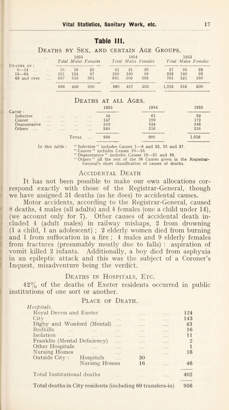 Table III. Deaths by Sex, and certain Age Groups. 1955 1954 1953 Deaths at : Total Males Females Total Males Females Total Males Females 0—14 38 16 22 41 21 20 57 35 22 15—64 221 124 97 258 160 98 258 160 98 65 and over 697 316 381 691 306 385 701 321 380 956 456 500 990 487 503 1,016 516 500 Deaths AT ALL Ages. Cause : 1955 1954 1953 Infective 59 61 82 Cancer ... 147 189 172 Degenerative 510 524 546 Others .... 240 216 216 Total 956 990 1,016 In this table : “ Infective ” includes Causes 1—9 and 22, 23 and 27. “ Cancer ” includes Causes 10—15. “ Degenerative ” includes Causes 16—21 and 29. “ Others ” all the rest of the 36 Causes given in the Registrar- General’s short classification of causes of deaths. Accidental Death It has not been possible to make our own allocations cor- respond exactly with those of the Registrar-General, though we have assigned 31 deaths (as he does) to accidental causes. Motor accidents, according to the Registrar-General, caused 8 deaths, 4 males (all adults) and 4 females (one a child under 14), (we account only for 7). Other causes of accidental death in- cluded 4 (adult males) in railway mishaps, 2 from drowning (1 a child, 1 an adolescent) ; 2 elderly women died from burning and 1 from suffocation in a fire ; 4 males and 9 elderly females from fractures (presumably mostly due to falls) : aspiration of vomit killed 2 infants. Additionally, a boy died from asphyxia in an epileptic attack and this was the subject of a Coroner’s Inquest, misadventure being the verdict. Deaths in Hospitals, Etc. 42% of the deaths of Exeter residents occurred in public institutions of one sort or another. Place of Death. Hospitals. Royal Devon and Exeter 124 City 143 Digby and Wonford (Mental) .... .... .... 43 Redhills 16 Isolation 11 Franklin (Mental Deficiency) Other Hospitals 2 1 Nursing Homes Outside City : Hospitals 30 16 Nursing Homes 16 46 Total Institutional deaths 402 Total deaths in City residents (including 69 transfers-in) 956