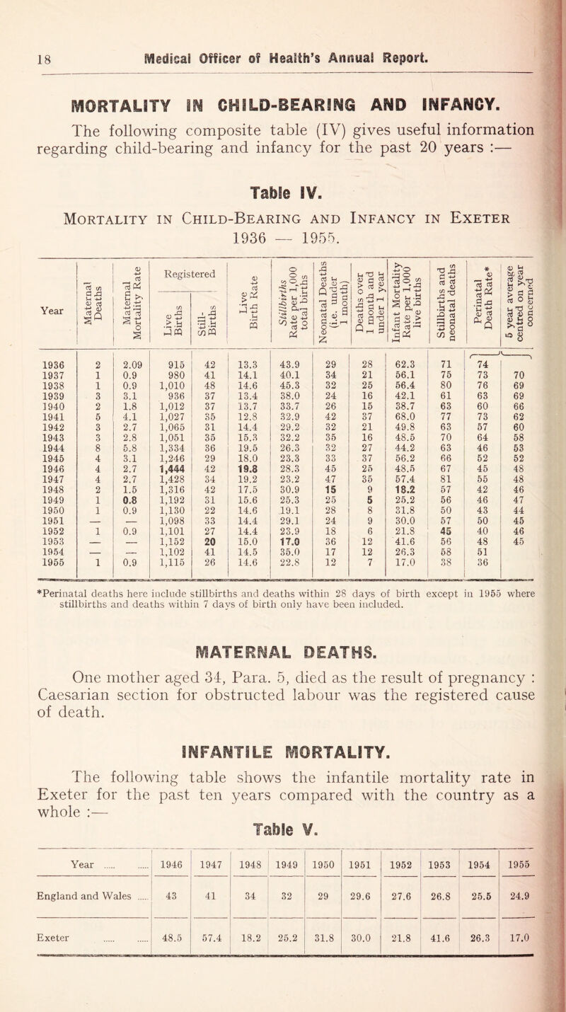 MORTALITY I Pi CHILD-BEARING AND INFANCY. The following composite table (IV) gives useful information regarding child-bearing and infancy for the past 20 years :— Table IV. Mortality in Child-Bearing and Infancy in Exeter 1936 — 1955. Year a3 (/) 0) -M <3 *c3 P4 Registered Live Birth Rate Stillbirths Rate per 1,000 total births Neonatal Deaths (i.e. under 1 month) Deaths over 1 month and under 1 year Infant Mortality Rate per 1,000 live births Stillbirths and neonatal deaths Perinatal Death Rate* 5 year average centred on year concerned cs -4-* 6 ^ cd oj £ IS o § Live Births Still- Births ,  * 1936 2 2.09 915 42 13.3 43.9 29 28 62.3 71 74 1937 1 0.9 980 41 14.1 40.1 34 21 56.1 75 73 70 1938 1 0.9 1,010 48 14.6 45.3 32 25 56.4 80 76 69 1939 3 3.1 936 37 13.4 38.0 24 16 42.1 61 63 69 1940 2 1.8 1,012 37 13.7 33.7 26 15 38.7 63 60 66 1941 5 4.1 1,027 35 12.8 32.9 42 37 68.0 77 73 62 1942 3 2.7 1,065 31 14.4 29.2 32 21 49.8 63 57 60 1943 3 2.8 1,051 35 15.3 32.2 35 16 48.5 70 64 58 1944 8 5.8 1,334 36 19.5 26.3 32 27 44.2 63 46 53 1945 4 3.1 1,246 29 18.0 23.3 33 37 56.2 66 52 52 1946 4 2.7 1,444 42 19.8 28.3 45 25 48.5 67 45 48 1947 4 2.7 1,428 34 19.2 23.2 47 35 57.4 81 55 48 1948 2 1.5 1,316 42 17.5 30.9 15 9 IS.2 57 42 46 1949 1 0.8 1,192 31 15.6 25.3 25 5 25.2 56 46 47 1950 1 0.9 1,130 22 14.6 .19.1 28 8 31.8 50 43 44 1951 — — 1,098 33 14.4 29.1 24 9 30.0 57 50 45 1952 1 0.9 1,101 27 14.4 23.9 18 6 21.8 45 40 46 1953 — — 1,152 20 15.0 17.0 36 12 41.6 56 48 45 1954 — — 1,102 41 14.5 35.0 17 12 26.3 58 51 1955 1 0.9 1,115 26 14.6 22.8 12 7 17.0 38 36 *Perinatal deaths here include stillbirths and deaths within 28 days of birth except in 1955 where stillbirths and deaths within 7 days of birth only have been included. MATERNAL DEATHS. One mother aged 34, Para. 5, died as the result of pregnancy : Caesarian section for obstructed labour was the registered cause of death. INFANTILE MORTALITY. The following table shows the infantile mortality rate in Exeter for the past ten years compared with the country as a whole :— Table ¥„ Year 1946 1947 1948 1949 1950 1951 1952 1953 1954 1955 England and Wales 43 41 34 32 29 29.6 27.6 26.8 25.5 24.9 Exeter 48.5 57.4 18.2 25.2 31.8 30.0 21.8 41.6 26.3 17.0