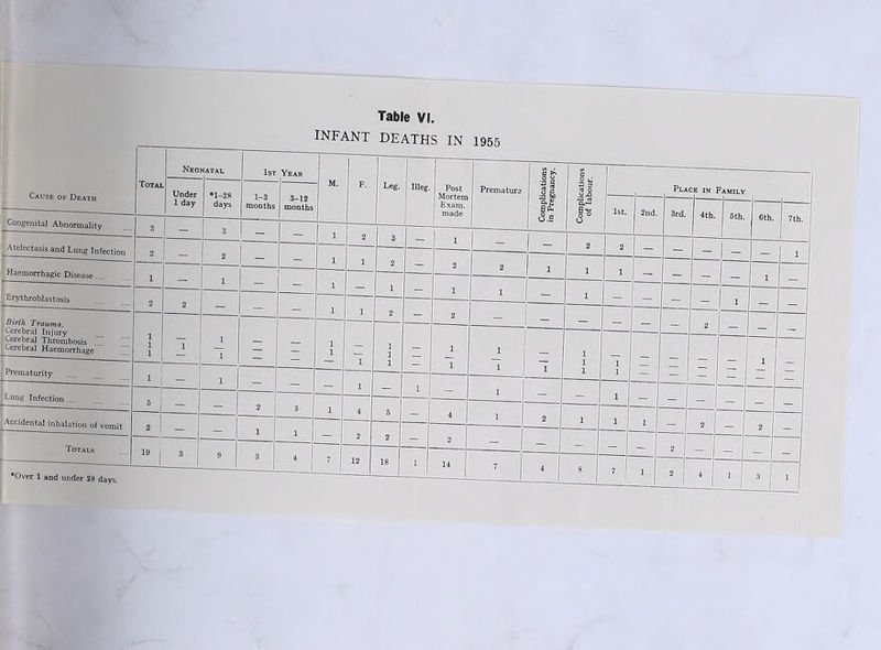 Congenital Abnormality Atelectasis and Lung Infection Haemorrhagic Disease .. Erythroblastosis Birth Trauma. Cerebral Injury Cerebral Thrombosis Cerebral Haemorrhage Prematurity Lung Infection .. Accidental inhalation of vomit •Over 1 and under 28 days. Table VI. INFANT DEATHS IN 1955 Under 1 day days months months Leg. Illeg. Post Exam. made i ‘-3 S Prematura | 8 £ f<£ a— J* Place in Family 2nd. 3rd.