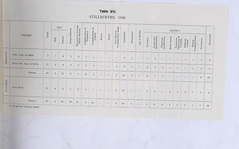 Table Vli. STILLBIRTHS, 1955. «T Illegitimate