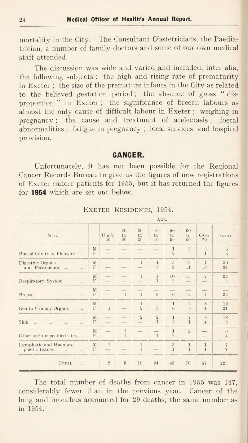 mortality in the City. The Consultant Obstetricians, the Paedia- trician, a number of family doctors and some of our own medical staff attended. The discussion was wide and varied and included, inter alia, the following subjects : the high and rising rate of prematurity in Exeter ; the size of the premature infants in the City as related to the believed gestation period ; the absence of gross “ dis- proportion ” in Exeter ; the significance of breech labours as almost the only cause of difficult labour in Exeter ; weighing in pregnancy ; the cause and treatment of atelectasis ; foetal abnormalities ; fatigue in pregnancy ; local services, and hospital provision. CANCER. Unfortunately, it has not been possible for the Regional Cancer Records Bureau to give us the figures of new registrations of Exeter cancer patients for 1955, but it has returned the figures for 1954 which are set out below. Exeter Residents, 1954. Age. Site Und’r 20 20 to 29 30 to 39 40 to 49 50 to 59 60 to 69 Over 70 Total M — — — — 1 2 o O 6 Buccal Cavity & Pharynx .... F — — — — 2 — 1 3 Digestive Organs M — — 1 4 5 13 7 30 and Peritoneum .... F — — — 6 2 11 18 34 M — — 1 i 10 13 7 32 Respiratory System F — — — i 2 — — O M Breast F — 1 1 8 6 12 4 32 M — — 1 — 1 2 8 12 Genito Urinary Organs F 1 — 2 3 6 5 4 21 M — — 2 2 1 7 6 18 Skin .... F — — — 1 2 1 4 8 M — 3 — — 1 2 6 Other and unspecified sites . . F — 1 — 1 2 — — 4 Lymphatic and Haemato- M 1 — 1 — 3 1 1 7 poietic tissues F — — 1 — 1 1 4 7 Total 2 5 10 24 45 70 67 223 The total number of deaths from cancer in 1955 was 147, considerably fewer than in the previous year. Cancer of the lung and bronchus accounted for 29 deaths, the same number as in 1954.