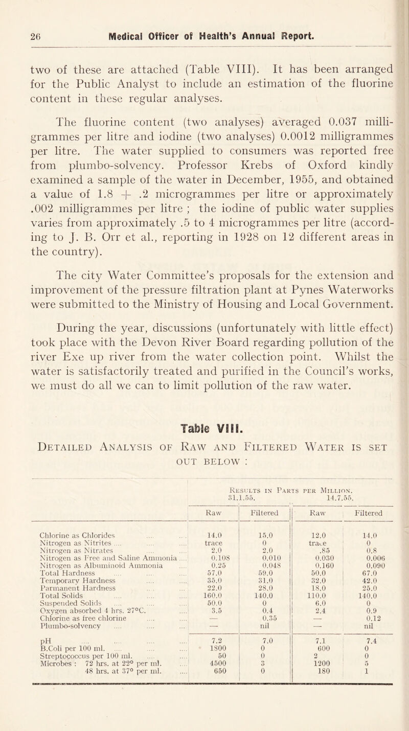 two of these are attached (Table VIII). It has been arranged for the Public Analyst to include an estimation of the fluorine content in these regular analyses. The fluorine content (two analyses) averaged 0.037 milli- grammes per litre and iodine (two analyses) 0.0012 milligrammes per litre. The water supplied to consumers was reported free from plumbo-solvency. Professor Krebs of Oxford kindly examined a sample of the water in December, 1955, and obtained a value of 1.8 + .2 microgrammes per litre or approximately .002 milligrammes per litre ; the iodine of public water supplies varies from approximately .5 to 4 microgrammes per litre (accord- ing to J. B. Qrr et ah, reporting in 1928 on 12 different areas in the country). The city Water Committee’s proposals for the extension and improvement of the pressure filtration plant at Pynes Waterworks were submitted to the Ministry of Housing and Local Government. During the year, discussions (unfortunately with little effect) took place with the Devon River Board regarding pollution of the river Exe up river from the water collection point. Whilst the water is satisfactorily treated and purified in the Council’s works, we must do all we can to limit pollution of the raw water. Table ¥111. Detailed Analysis of Raw and Filtered Water is set out below : Results in Parts per Million. 31. 1.55. 14.7. 55. Raw Filtered Raw Filtered Chlorine as Chlorides 14.0 15.0 12.0 14.0 Nitrogen as Nitrites .... .... .... trace 0 trace 0 Nitrogen as Nitrates 2.0 2.0 .85 0.8 Nitrogen as Free and Saline Ammonia .... 0.108 0.010 0.030 0.006 Nitrogen as Albuminoid Ammonia 0.25 0.048 0.160 0.090 Total Hardness 57.0 59.0 50.0 67.0 Temporary Hardness 35.0 31.0 32.0 42.0 Parmanent Hardness 22.0 28.0 18.0 25.0 Total Solids 160.0 140.0 110.0 140.0 Suspended Solids 50.0 0 6.0 0 Oxygen absorbed 4 hrs. 27°C. 3.5 0.4 2.4 0.9 Chlorine as tree chlorine — 0.35 — 0.12 Plumbo-solvency — nil — nil pH 7.2 7.0 7.1 7.4 B.Coli per 100 ml 1800 0 600 0 Streptococcus per 100 ml 50 0 2 0 Microbes : 72 hrs. at 22° per ml. 4500 3 1200 5 48 hrs. at 37° per ml. 650 0 180 1