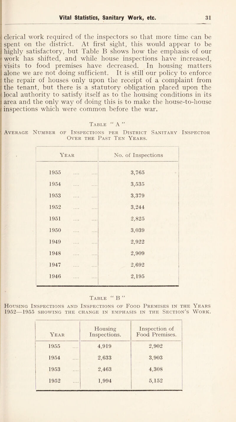wmm ij clerical work required of the inspectors so that more time can be spent on the district. At first sight, this would appear to be i highly satisfactory, but Table B shows how the emphasis of our ’ work has shifted, and while house inspections have increased, : visits to food premises have decreased. In housing matters t alone we are not doing sufficient. It is still our policy to enforce : the repair of houses only upon the receipt of a complaint from the tenant, but there is a statutory obligation placed upon the ! local authority to satisfy itself as to the housing conditions in its i area and the only way of doing this is to make the house-to-house : inspections which were common before the war. Table  A ” Average Number of Inspections per District Sanitary Inspector Over the Past Ten Years. Year No. of Inspections 1955 3,765 1954 3,535 1953 3,379 1952 3,244 1951 2,825 1950 3,039 1949 2,922 1948 2,909 1947 2,692 1946 2,195 Table “ B ” Housing Inspections and Inspections of Food Premises in the Years 1952—1955 showing the change in emphasis in the Section’s Work. Year Housing Inspections. Inspection of Food Premises. 1955 4,919 2,902 1954 2,633 3,903 1953 2,463 4,308 1952 1,994 5,152