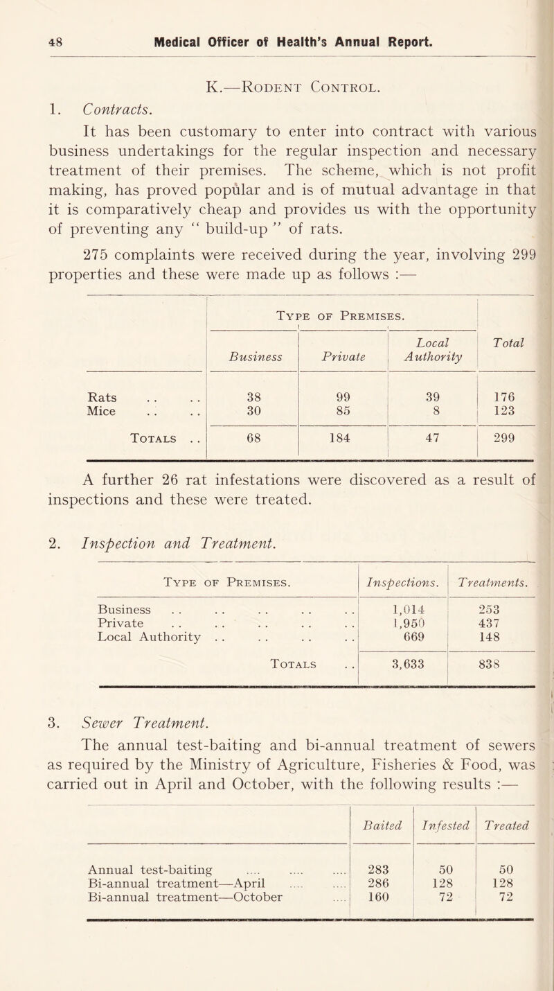 K.—Rodent Control. 1. Contracts. It has been customary to enter into contract with various business undertakings for the regular inspection and necessary treatment of their premises. The scheme, which is not profit making, has proved popular and is of mutual advantage in that it is comparatively cheap and provides us with the opportunity of preventing any “ build-up ” of rats. 275 complaints were received during the year, involving 299 properties and these were made up as follows :— Type of Premises. 1 i Total Business Private Local Authority Rats 38 99 39 176 Mice 30 85 8 123 Totals . . 68 184 47 299 A further 26 rat infestations were discovered as a result of inspections and these were treated. 2. Inspection and Treatment. Type of Premises. Inspections. Treatments. Business 1,014 253 Private 1,950 437 Local Authority . . 669 148 Totals 3,633 838 3. Sewer Treatment. The annual test-baiting and bi-annual treatment of sewers as required by the Ministry of Agriculture, Fisheries & Food, was carried out in April and October, with the following results :— Baited Infested Treated Annual test-baiting 283 50 50 Bi-annual treatment—-April 286 128 128 Bi-annual treatment—October 160 72 72