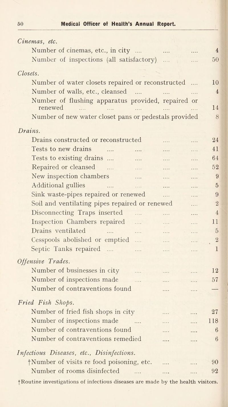Cinemas, etc. Number of cinemas, etc., in city .... .... .... 4 Number of inspections (all satisfactory) .... .... 50 Closets. Number of water closets repaired or reconstructed .... 10 Number of walls, etc., cleansed .... .... .... 4 Number of flushing apparatus provided, repaired or renewed .... .... .... .... .... 14 Number of new water closet pans or pedestals provided 8 Drains. Drains constructed or reconstructed Tests to new drains Tests to existing drains .... Repaired or cleansed New inspection chambers Additional gullies Sink waste-pipes repaired or renewed Soil and ventilating pipes repaired or renewed Disconnecting Traps inserted Inspection Chambers repaired Drains ventilated Cesspools abolished or emptied .... Septic Tanks repaired .... Offensive Trades. Number of businesses in city Number of inspections made Number of contraventions found Fried Fish Shops. Number of fried fish shops in city Number of inspections made Number of contraventions found Number of contraventions remedied Infectious Diseases, etc., Disinfections. fNumber of visits re food poisoning, etc .... 90 Number of rooms disinfected .... .... .... 92 f Routine investigations of infectious diseases are made by the health visitors. 27 118 6 6 24 41 64 52 9 5 9 2 4 11 5 2 1 12 57