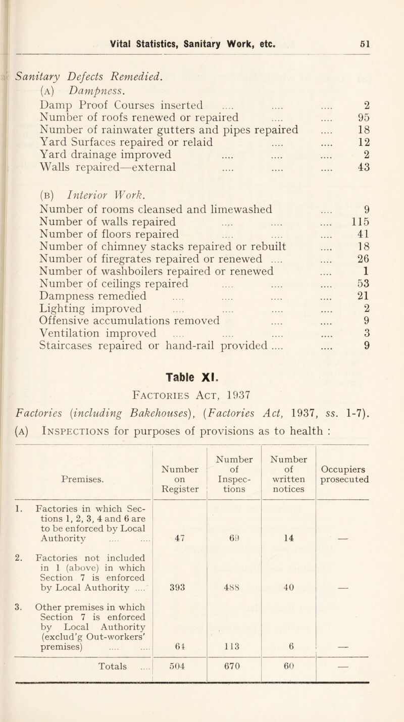 Sanitary Defects Remedied. (a) Dampness. Damp Proof Courses inserted .... .... .... 2 Number of roofs renewed or repaired .... .... 95 Number of rainwater gutters and pipes repaired .... 18 Yard Surfaces repaired or relaid .... .... 12 Yard drainage improved .... .... .... 2 Walls repaired—external .... .... .... 43 (b) Interior Work. Number of rooms cleansed and limewashed .... 9 Number of walls repaired ..... .... .... 115 Number of floors repaired .... .... .... 41 Number of chimney stacks repaired or rebuilt .... 18 Number of firegrates repaired or renewed .... .... 26 Number of washboilers repaired or renewed .... 1 Number of ceilings repaired .... .... .... 53 Dampness remedied .... .... .... .... 21 Lighting improved .... .... .... .... 2 Offensive accumulations removed .... .... 9 Ventilation improved .... .... .... .... 3 Staircases repaired or hand-rail provided .... .... 9 Table XI, Factories Act, 1937 Factories {including Bakehouses), (Factories Act, 1937, ss. 1-7). (a) Inspections for purposes of provisions as to health : Premises. Number on Register Number of Inspec- tions Number of written notices Occupiers prosecuted 1. Factories in which Sec- tions 1, 2, 3, 4 and 6 are to be enforced by Local Authority 47 69 14 2. Factories not included in 1 (above) in which Section 7 is enforced by Local Authority .... 393 488 40 3. Other premises in which Section 7 is enforced by Local Authority (exclud’g Out-workers’ premises) 64 113 6