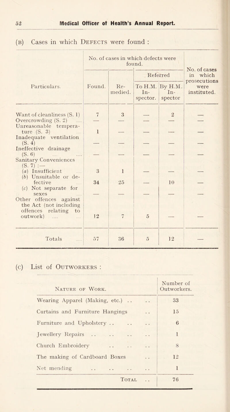 (b) Cases in which Defects were found : 2 o o O ases in wt fou lich defects were nd. No. of cases in which prosecutions were instituted. Referred Particulars. Found. Re- medied. To H.M. In- spector. By H.M. In- spector Want of cleanliness (S. 1) 7 3 2 Overcrowding (S. 2) — — —- — — Unreasonable tempera- ture (S. 3) 1 Inadequate ventilation (S. 4) Ineffective drainage (S. 6) _ _ Sanitary Conveniences (S. 7) :— (a) Insufficient 3 1 (b) Unsuitable or de- fective 34 25 10 (c) Not separate for sexes Other offences against the Act (not including offences relating to outwork) 12 7 5 — Totals 57 36 5 12 — (c) List of Outworkers : Nature of Work. Number of Outworkers. Wearing Apparel (Making, etc.) . . 33 Curtains and Furniture Hangings 15 Furniture and Upholstery . . 6 Jewellery Repairs 1 Church Embroidery 8 The making of Cardboard Boxes 12 Net mending 1