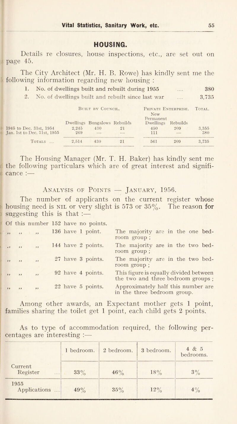 HOUSING. Details re closures, house inspections, etc., are set out on page 45. The City Architect (Mr. H. B. Rowe) has kindly sent me the following information regarding new housing : 1. No. of dwellings built and rebuilt during 1955 .... 380 2. No. of dwellings built and rebuilt since last war .... 3,735 Built by Council. Private Enterprise. Total. 1945 to Dec. 31st, 1954 Dwellings 2,245 Bungalows Rebuilds 430 21 New Permanent Dwellings 450 Rebuilds 209 3,355 Jan. 1st to Dec. 31st, 1955 269 — — 111 •— 380 Totals .... 2,514 430 21 561 209 3,735 The Housing Manager (Mr. T. H. Baker) has kindly sent me the following particulars which are of great interest and signifi- cance :— Analysis of Points — January, 1956. The number of applicants on the current register whose housing need is nil or very slight is 573 or 35%. The reason for suggesting this is that :— Of this number 152 have no points. ,, ,, ,, 136 have 1 point. ,, ,, ,, 144 have 2 points. ,, ,, ,, 27 have 3 points. ,, ,, ,, 92 have 4 points. ,, ,, ,, 22 have 5 points. The majority are in the one bed- room group ; The majority are in the two bed- room group ; The majority are in the two bed- room group ; This figure is equally divided between the two and three bedroom groups ; Approximately half this number are in the three bedroom group. Among other awards, an Expectant mother gets 1 point, families sharing the toilet get 1 point, each child gets 2 points. As to type of accommodation required, the following per- centages are interesting —- Current Register 1 bedroom. 2 bedroom. 3 bedroom. 4 & 5 bedrooms. 33% 46% 18% 3% 1955 Applications .... 49% 35% 12% 4%