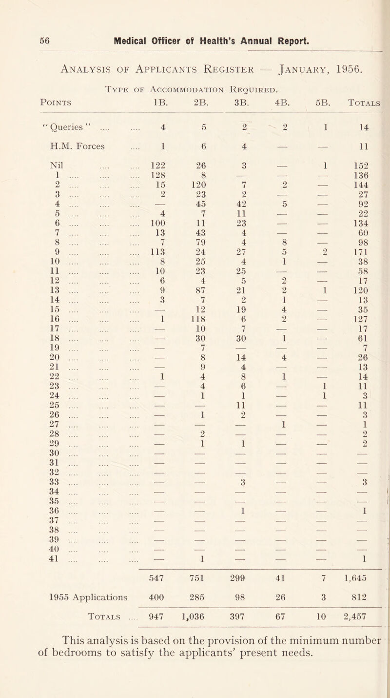 Analysis of Applicants Register —- January, 1956. Type of Accommodation Required. Points IB. 2B. 3B. 4B. 5B. Totals Queries” .... 4 5 2 2 1 14 H.M. Forces 1 6 4 — — 11 Nil 122 26 3 1 152 1 128 8 — — — 136 2 15 120 7 2 — 144 3 2 23 2 — — 27 4 — 45 42 5 — 92 5 4 7 11 — — 22 6 100 11 23 — —■ 134 7 13 43 4 — ■— 60 8 7 79 4 8 — 98 9 113 24 27 5 2 171 10 8 25 4 1 — 38 11 10 23 25 — — 58 12 6 4 5 2 — 17 13 9 87 21 2 1 120 14 3 7 2 1 — 13 15 — 12 19 4 — 35 16 1 118 6 2 — 127 17 — 10 7 — — 17 18 — 30 30 1 — 61 19 — 7 — — — 7 20 — 8 14 4 — 26 21 — 9 4 -—■ — 13 22 1 4 8 1 — 14 23 — 4 6 — 1 11 24 — 1 1 — 1 3 25 — — 11 — — 11 26 — 1 2 — — 3 27 — — — 1 — 1 28 — 2 — — — 2 29 30 31 32 33 34 35 1 1 — 2 — — 3 — — 3 36 37 38 — — 1 — — 1 39 40 41 — 1 — — — 1 547 751 299 41 7 1,645 1955 Applications 400 285 98 26 3 812 Totals .... 947 1,036 397 67 10 2,457 This analysis is based on the provision of the minimum number of bedrooms to satisfy the applicants’ present needs.