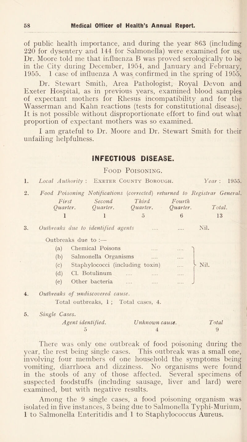 of public health importance, and during the year 863 (including 220 for dysentery and 144 for Salmonella) were examined for us. Dr. Moore told me that influenza B was proved serologically to be in the City during December, 1954, and January and February, 1955. 1 case of influenza A was confirmed in the spring of 1955. Dr. Stewart Smith, Area Pathologist, Royal Devon and Exeter Hospital, as in previous years, examined blood samples of expectant mothers for Rhesus incompatibility and for the Wasserman and Kahn reactions (tests for constitutional disease). It is not possible without disproportionate effort to find out what proportion of expectant mothers was so examined. I am grateful to Dr. Moore and Dr. Stewart Smith for their unfailing helpfulness. INFECTIOUS DISEASE. Food Poisoning. 1. Local Authority : Exeter County Borough. Year : 1955. 2. Food Poisoning Notifications (corrected) returned to Registrar General. First Second Third Quarter. Quarter. Quarter. 1 1 5 Fourth Quarter. 6 Total. 13 3. Outbreaks due to identified agents Outbreaks due to (a) Chemical Poisons (b) Salmonella Organisms (c) Staphylococci (including toxin) (d) Cl. Botulinum (e) Other bacteria 4. Outbreaks of undiscovered cause. Total outbreaks, 1 ; Total cases, 4. Nil. y Nil. 5. Single Cases. Agent identified. 5 Unknown cause. 4 Total 9 There was only one outbreak of food poisoning during the year, the rest being single cases. This outbreak was a small one, involving four members of one household the symptoms being vomiting, diarrhoea and dizziness. No organisms were found in the stools of any of those affected. Several specimens of suspected foodstuffs (including sausage, liver and lard) were examined, but with negative results. Among the 9 single cases, a food poisoning organism was isolated in five instances, 3 being due to Salmonella Typhi-Murium, 1 to Salmonella Enteritidis and 1 to Staphylococcus Aureus.